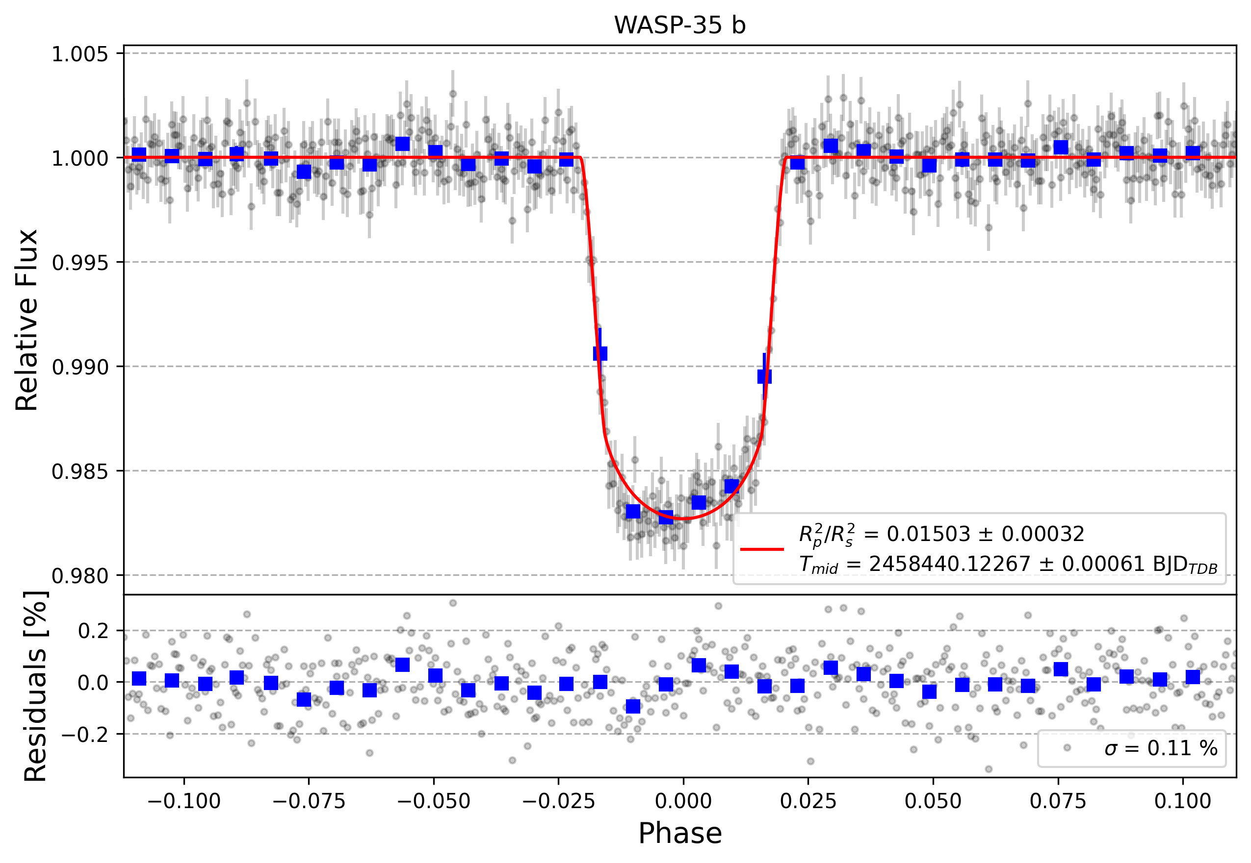 Light curve chart for 5bfca8bfef47ed62c0dd3054de8e989e