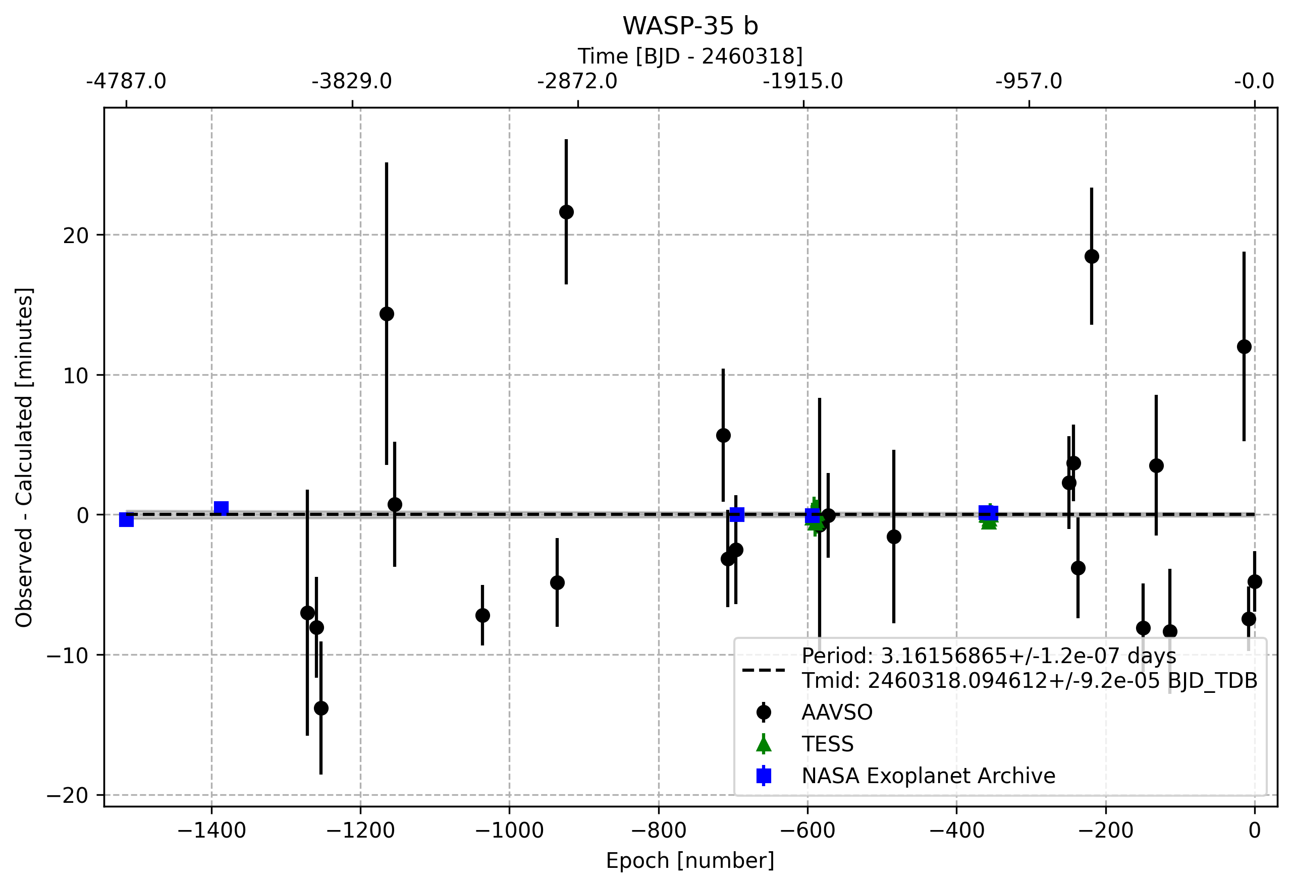 Timing Plot