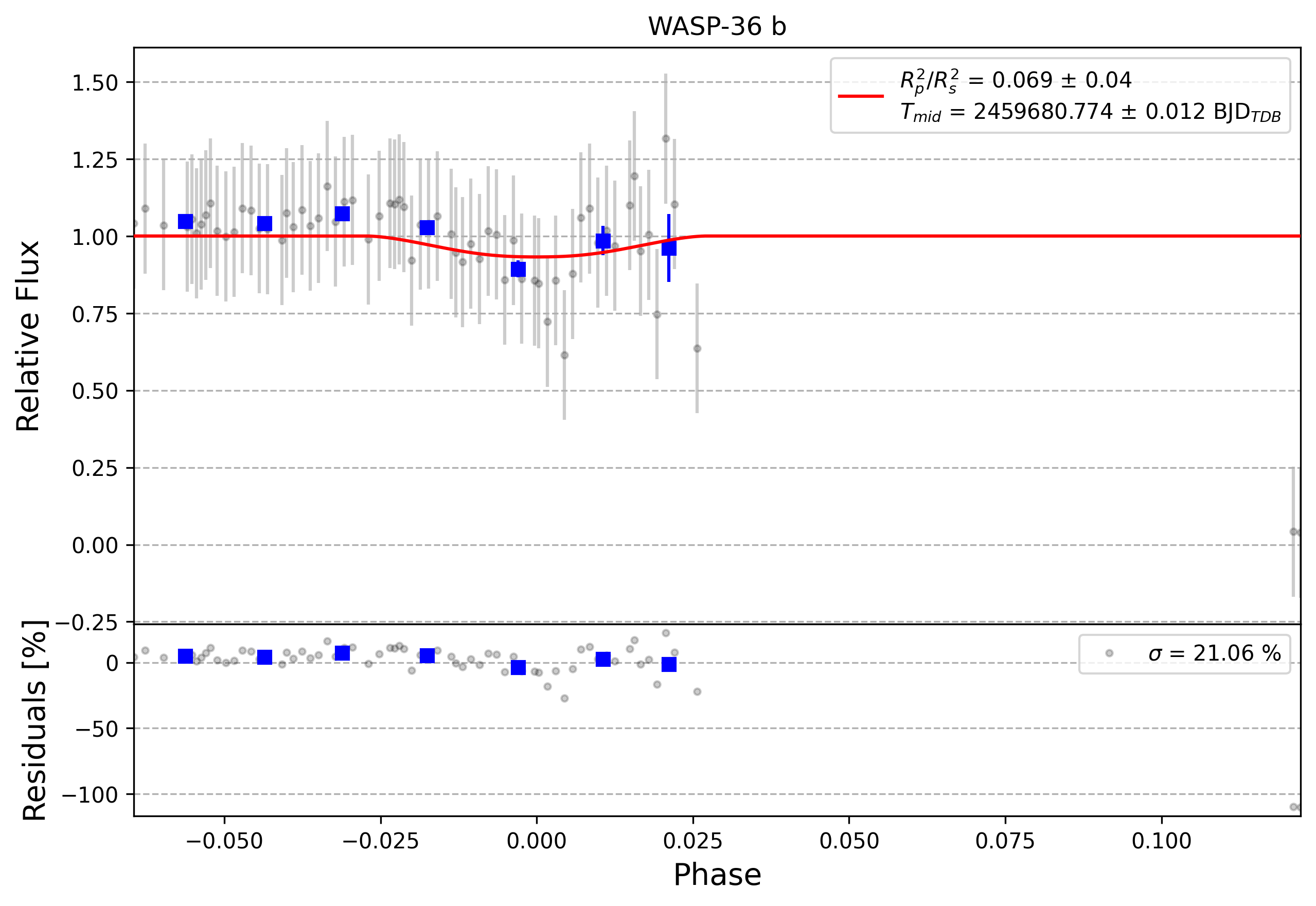 Light curve chart for 0001443