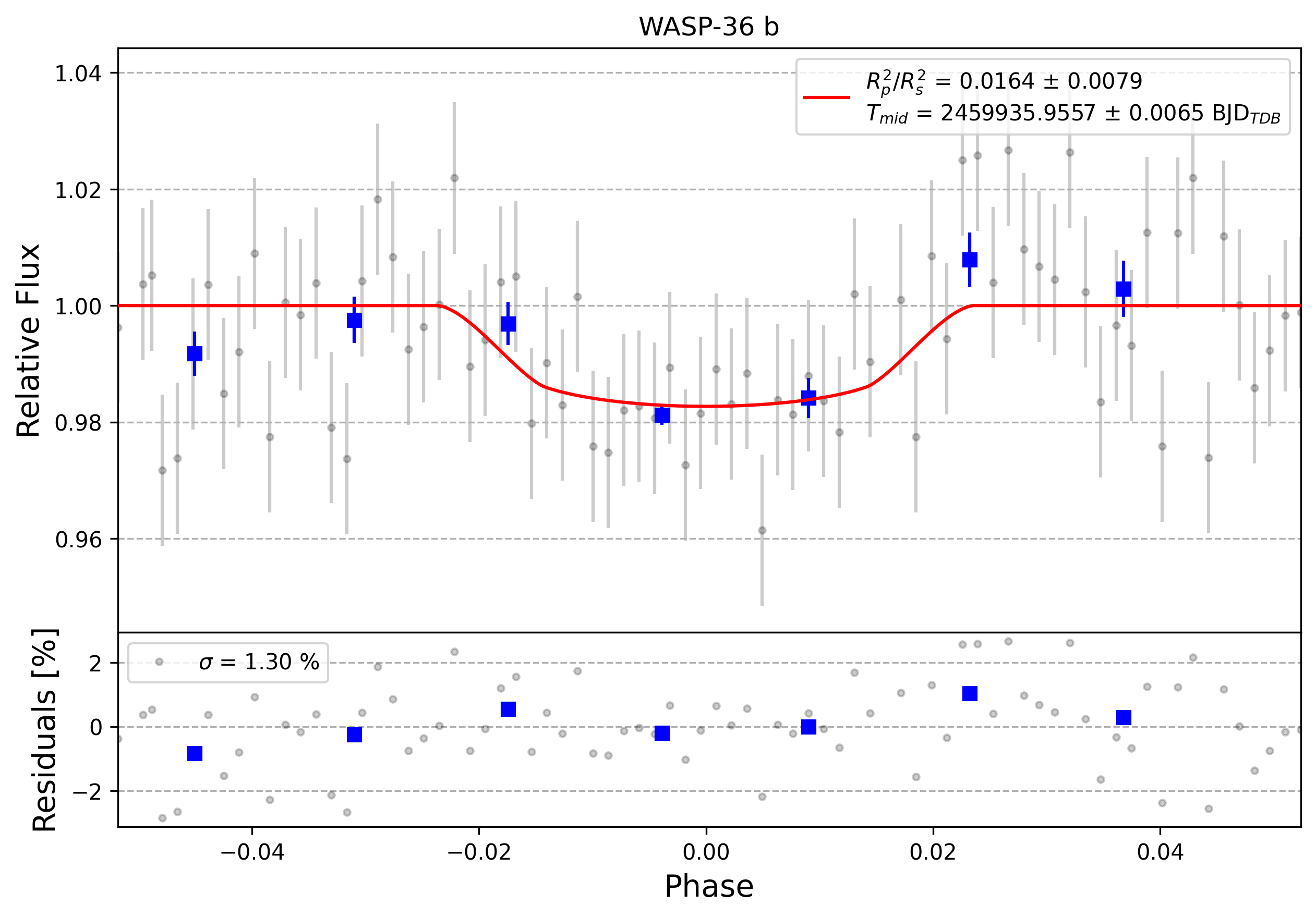 Light curve chart for 0002251