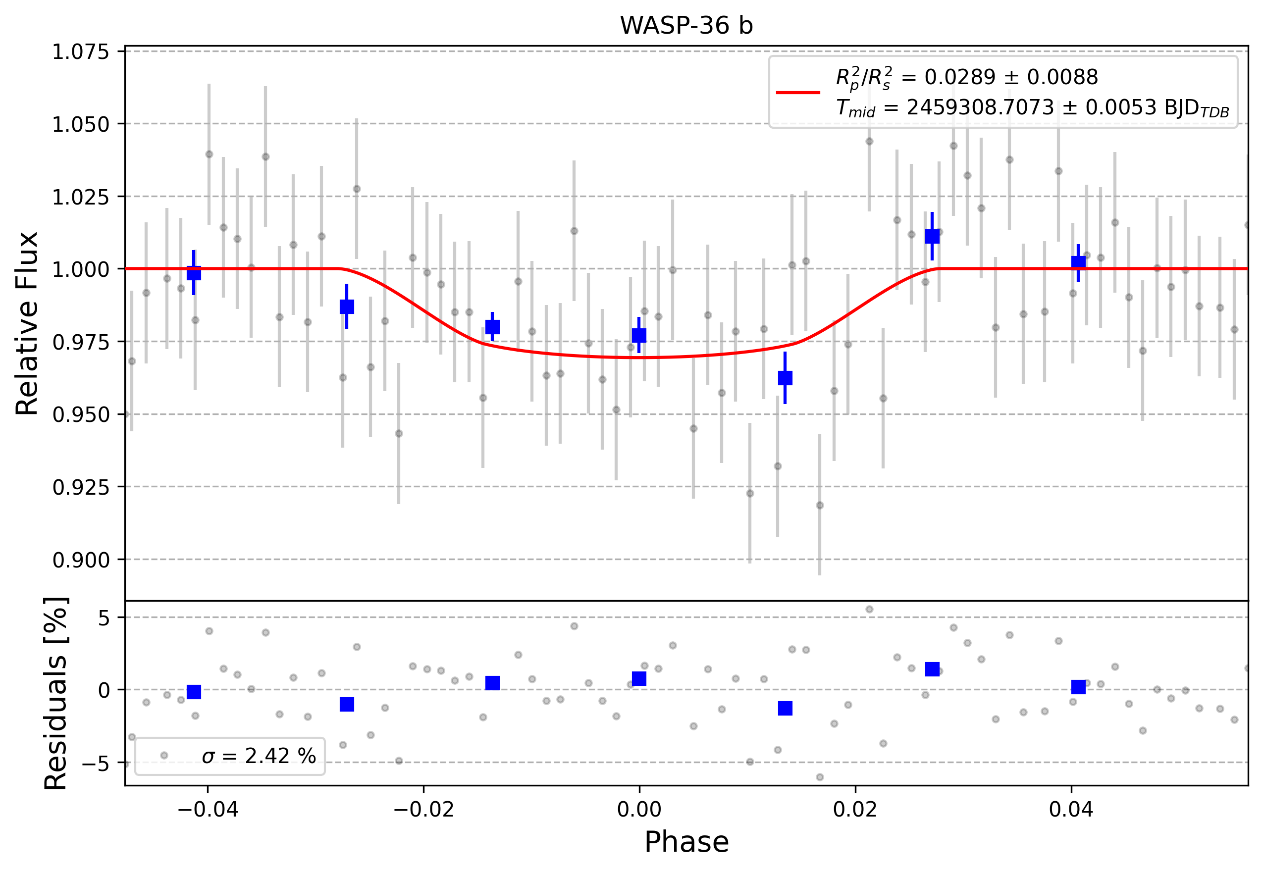 Light curve chart for 0002477