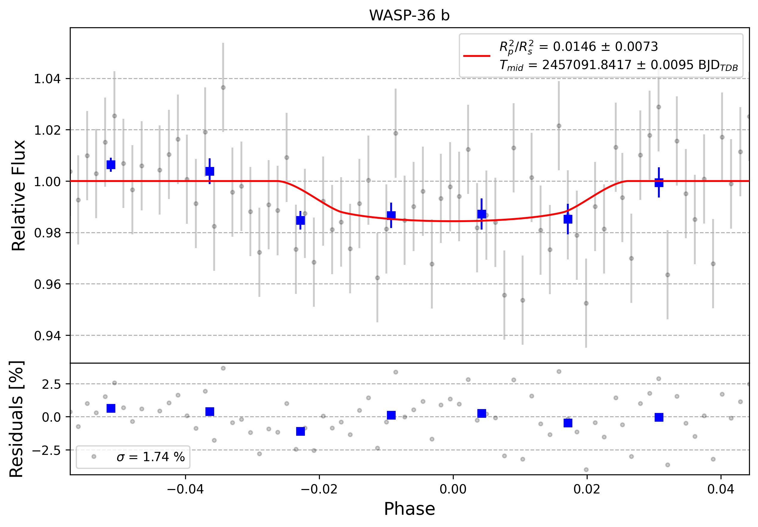 Light curve chart for 0002590