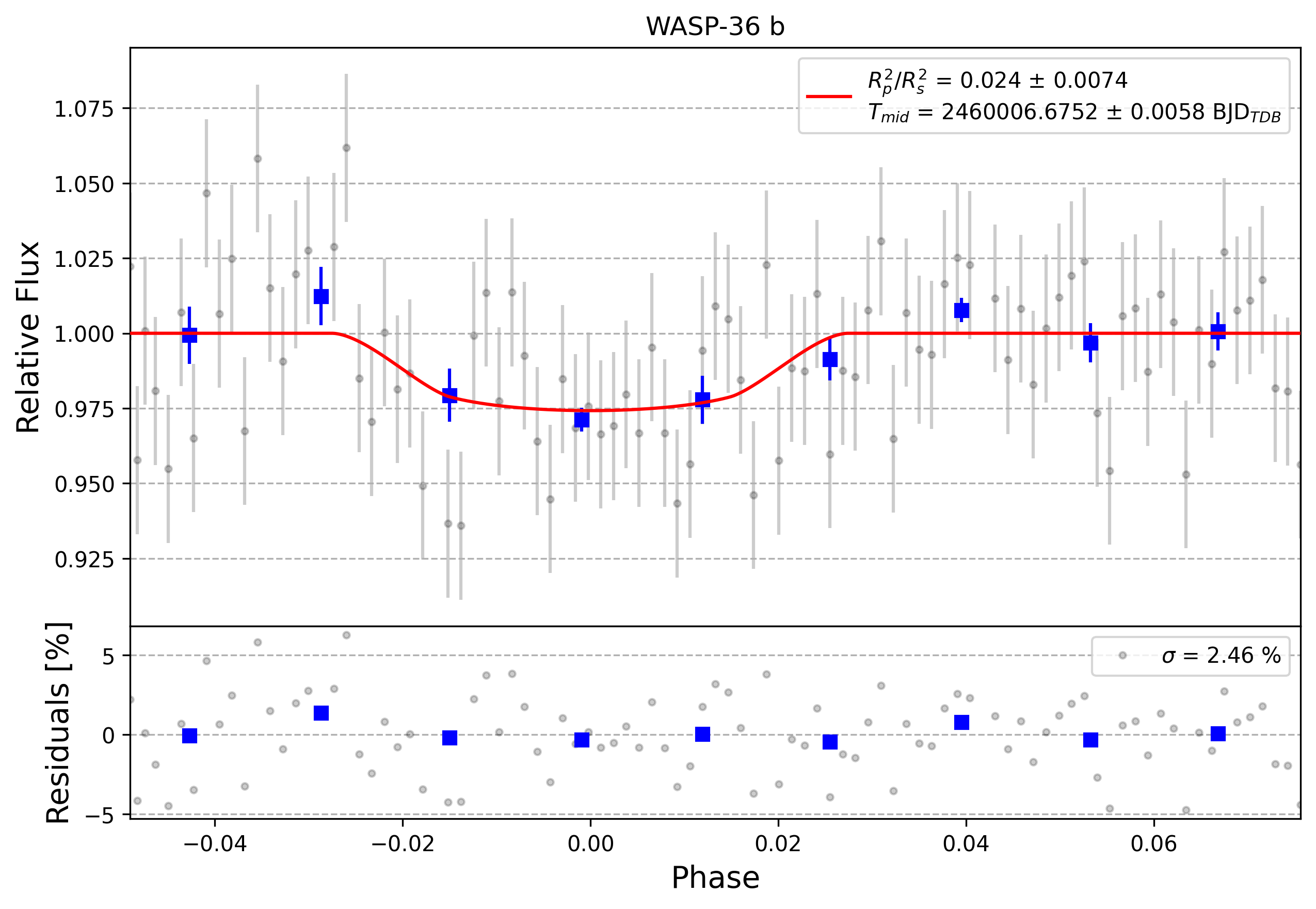 Light curve chart for 0002979