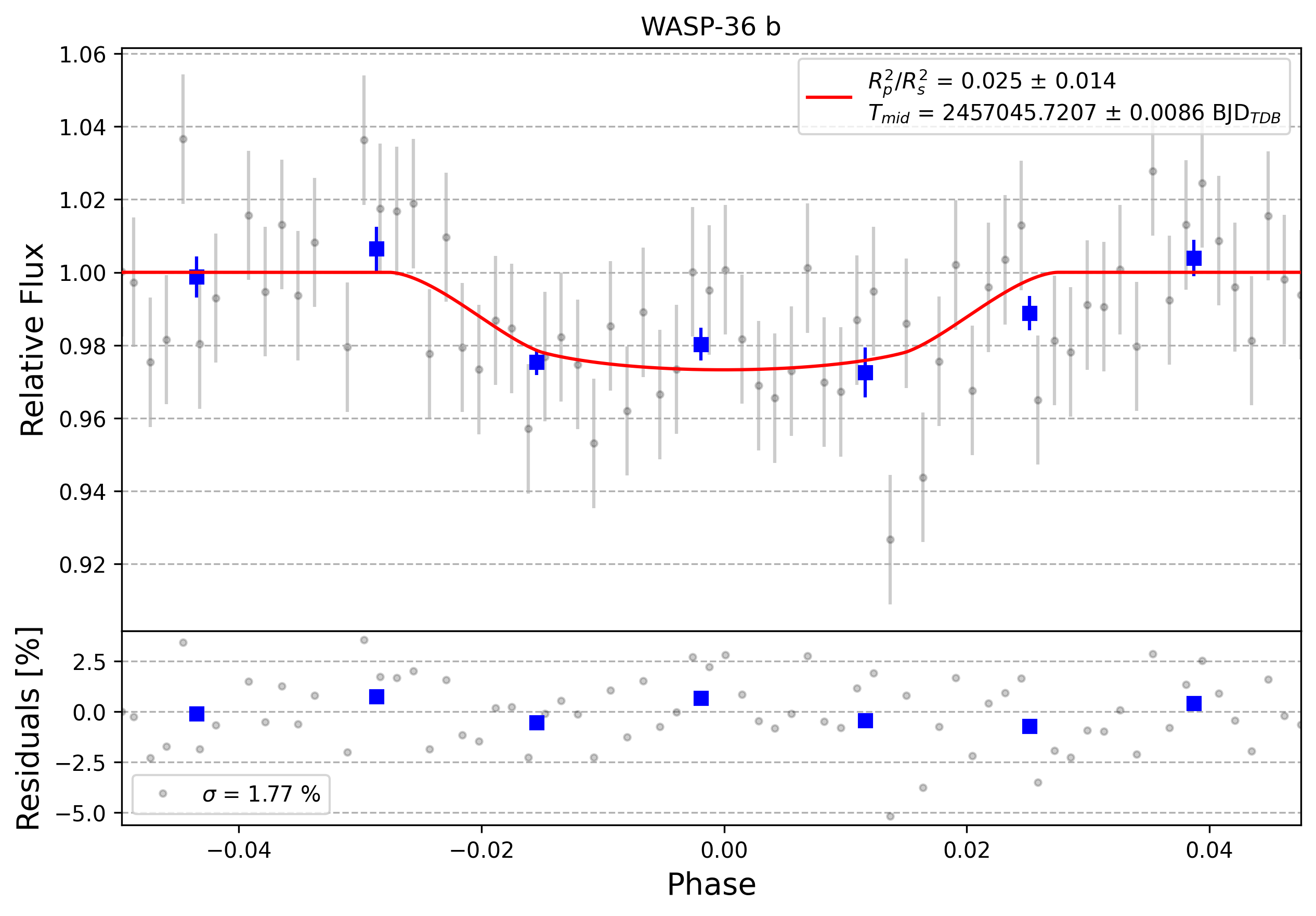 Light curve chart for 0003083