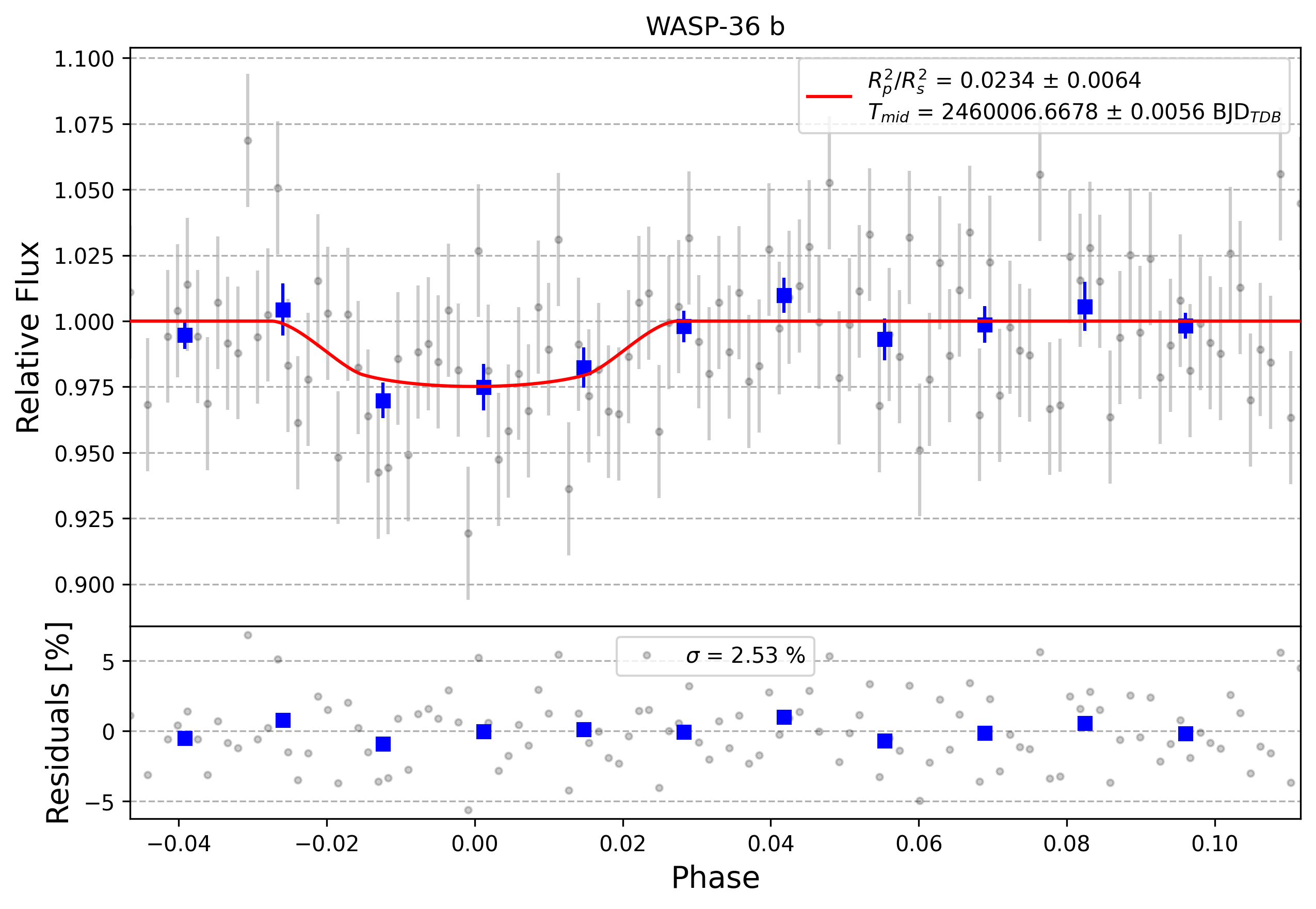 Light curve chart for 0003178