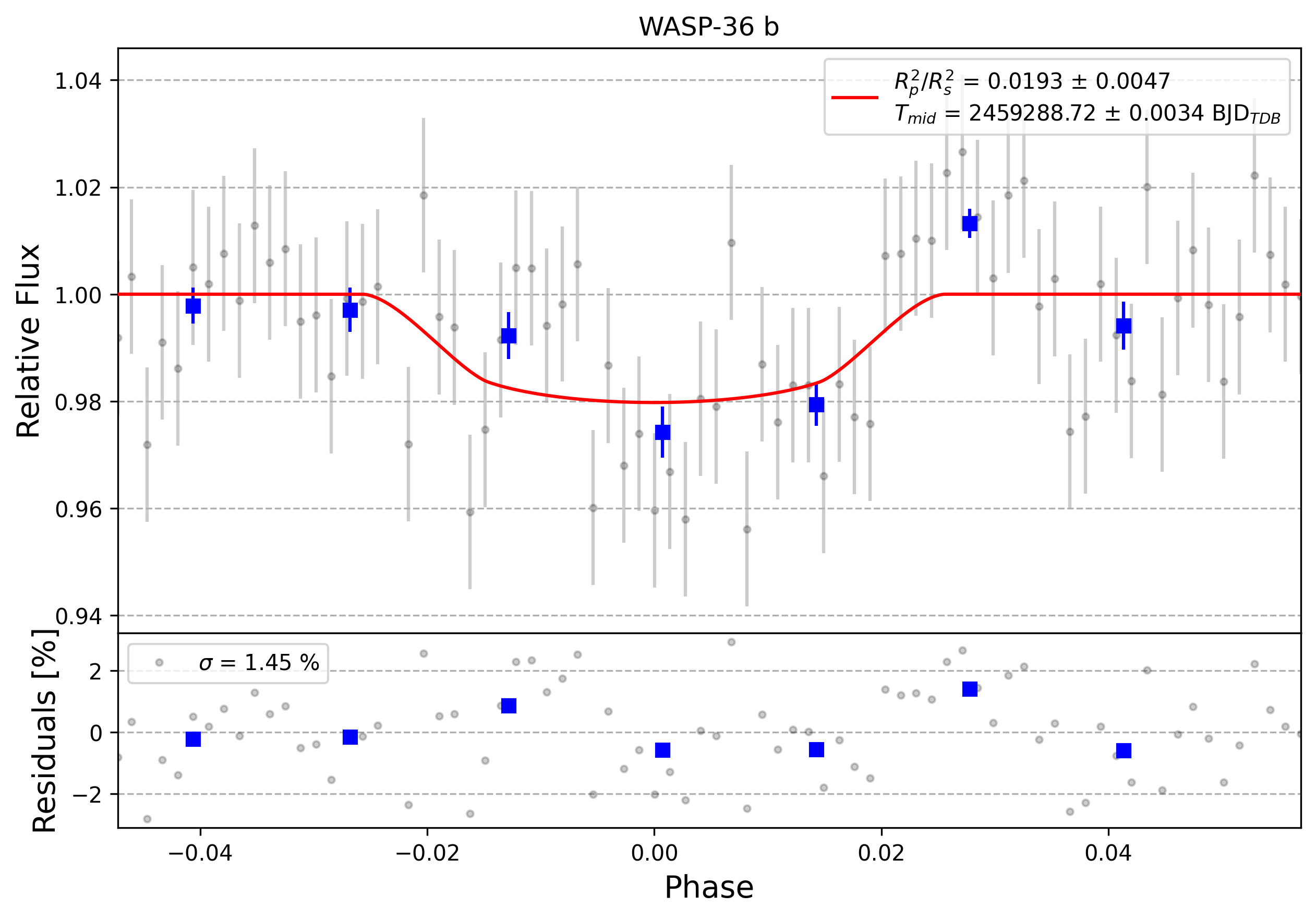 Light curve chart for 0003767
