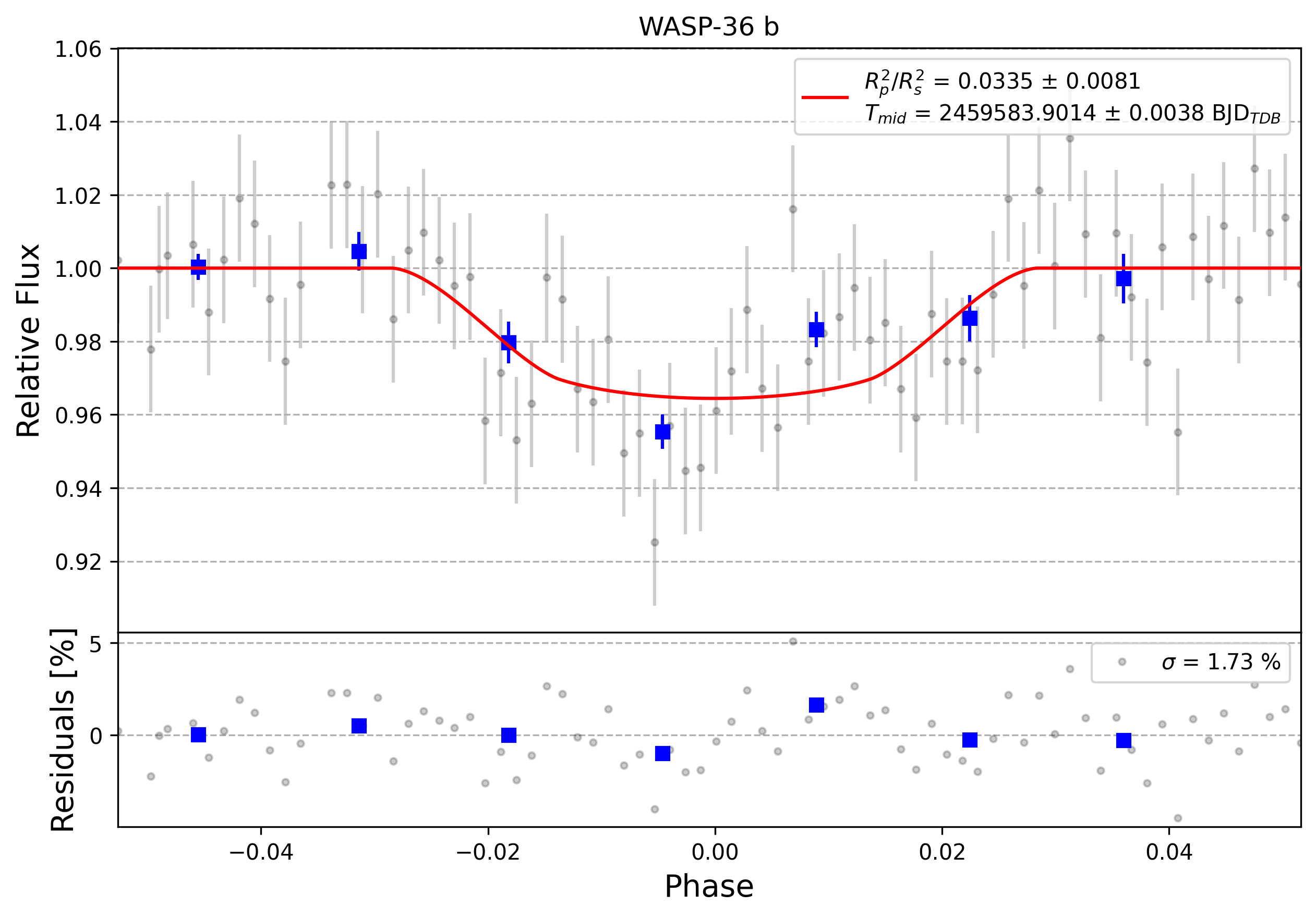 Light curve chart for 0003818