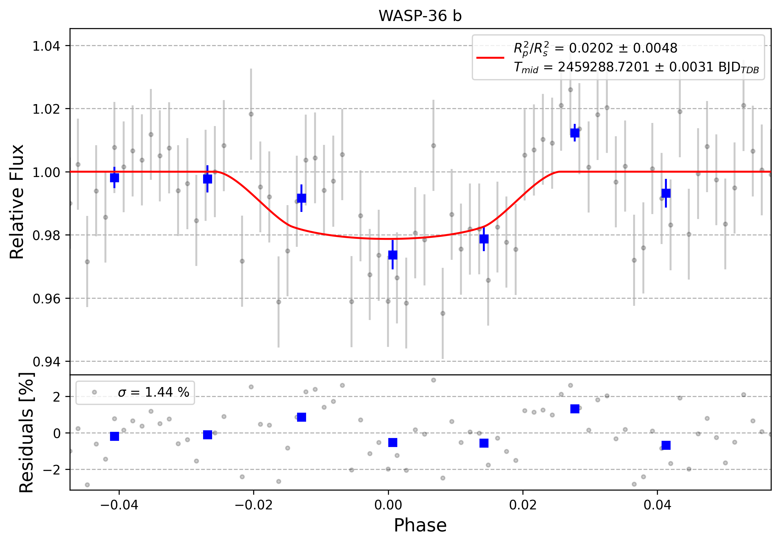 Light curve chart for 0004143