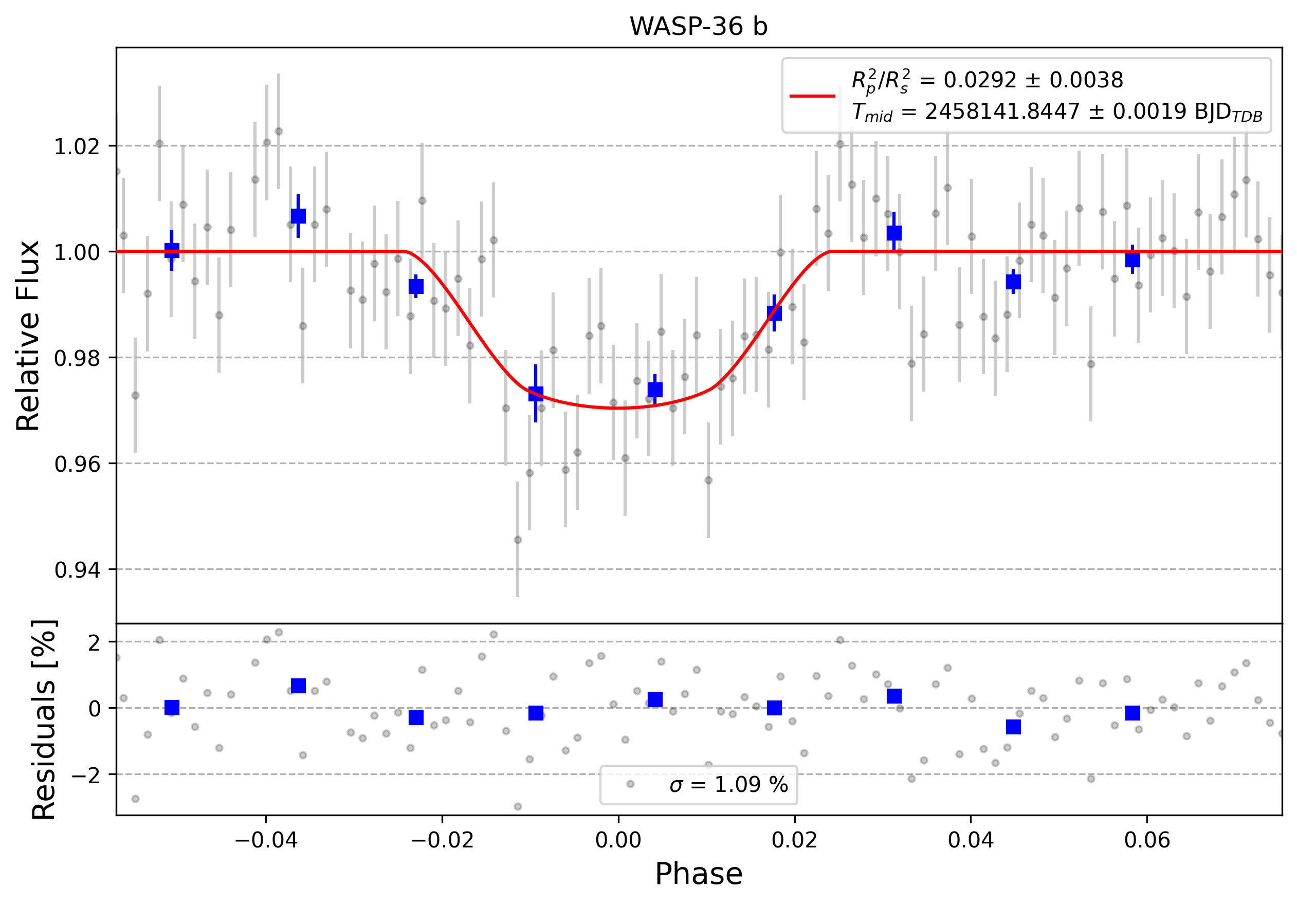 Light curve chart for 0004532