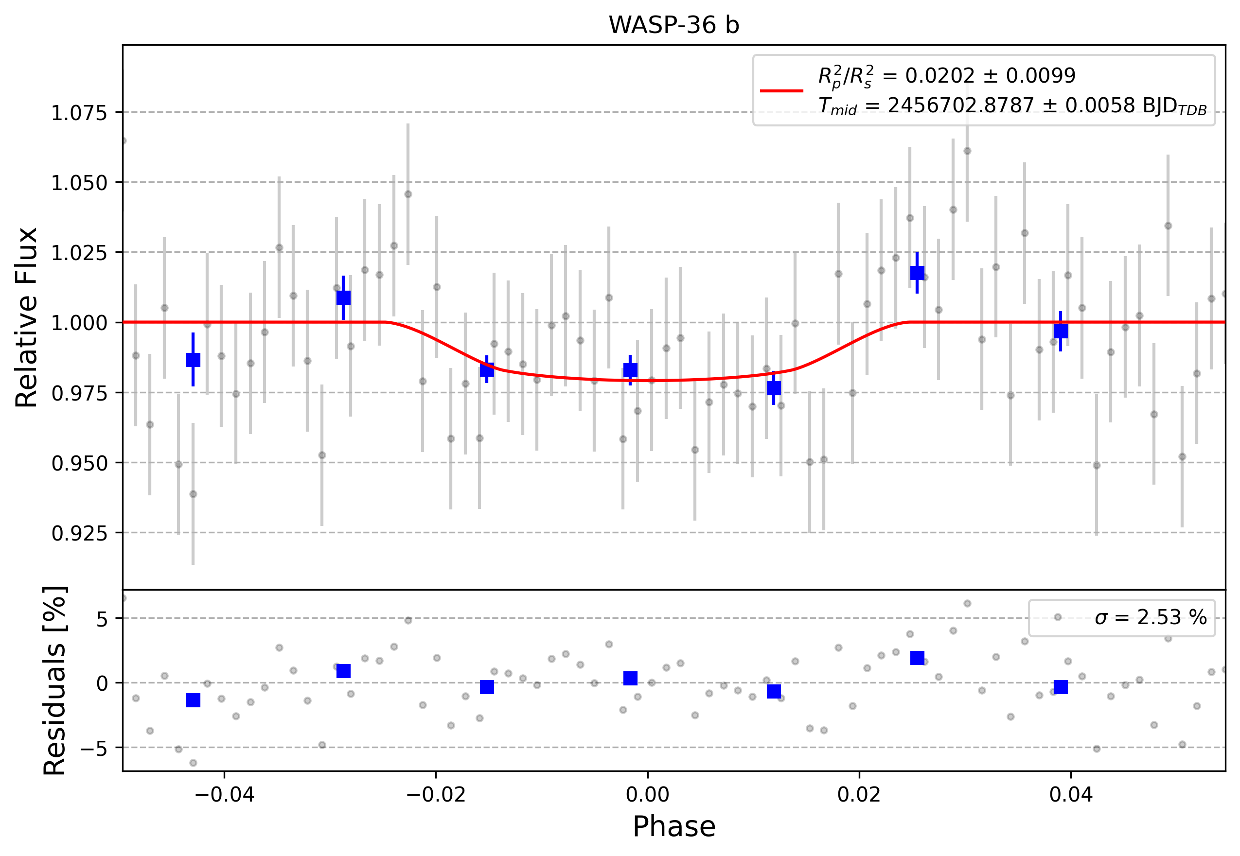 Light curve chart for 0004696