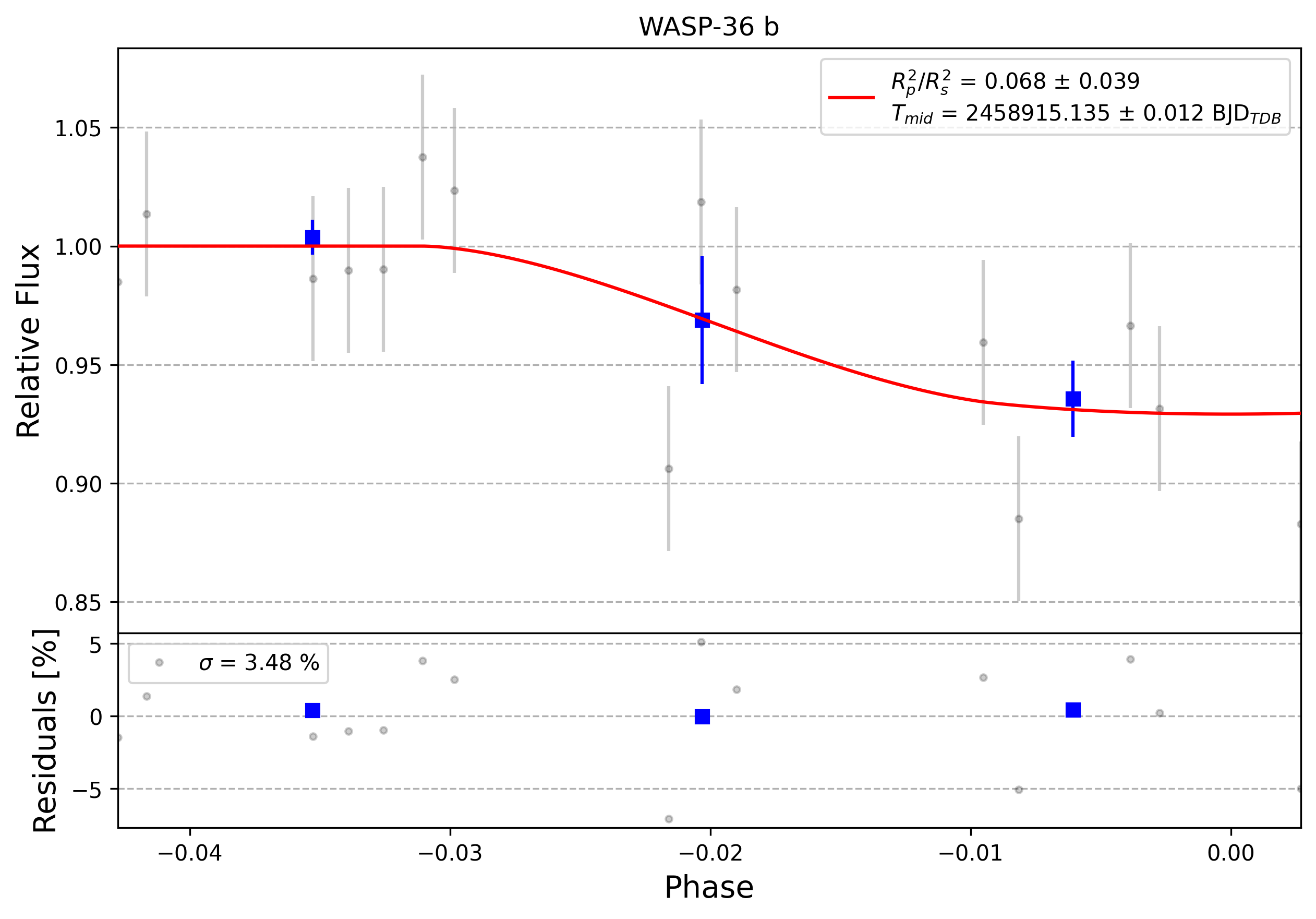 Light curve chart for 0004862