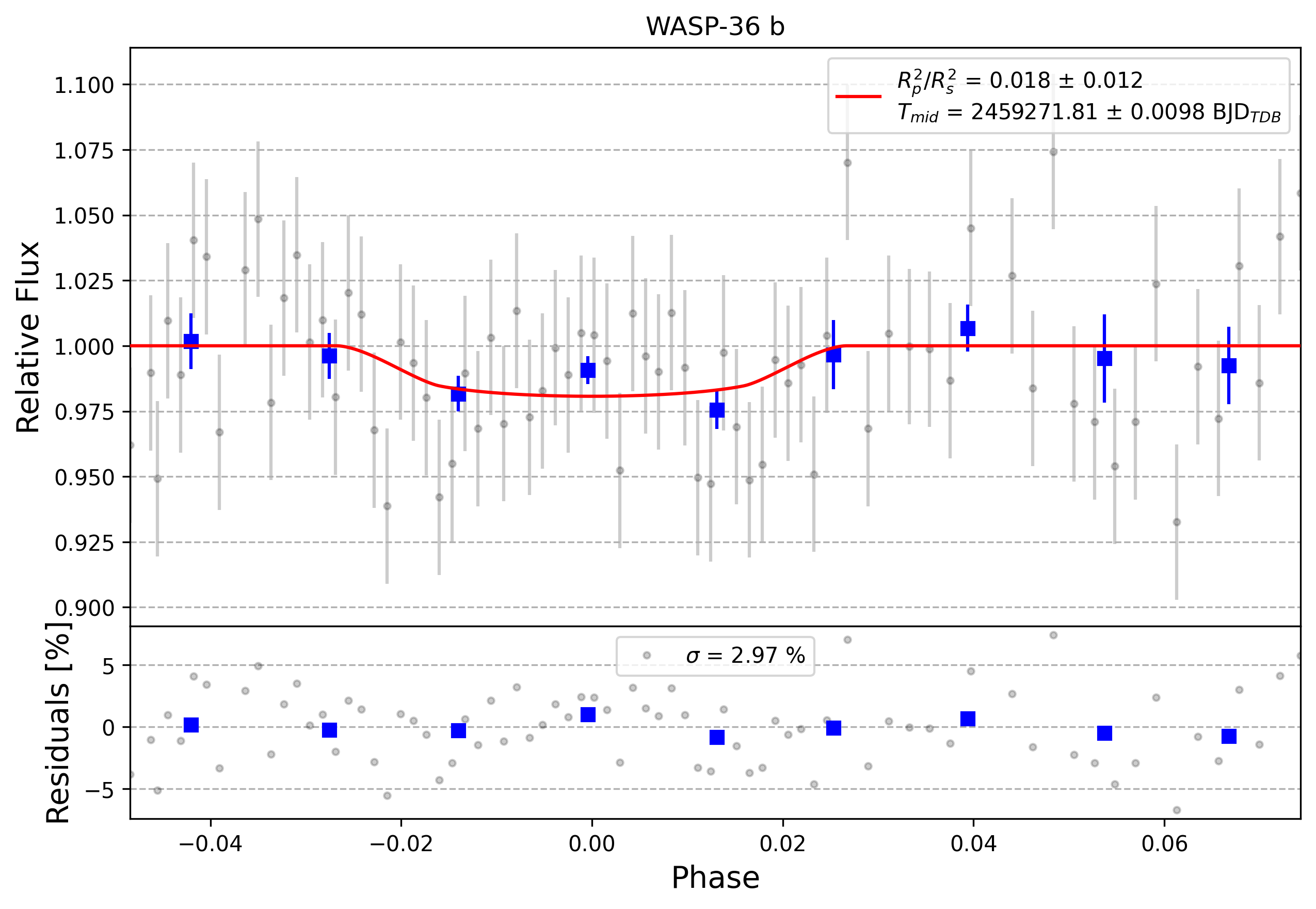 Light curve chart for 0004909