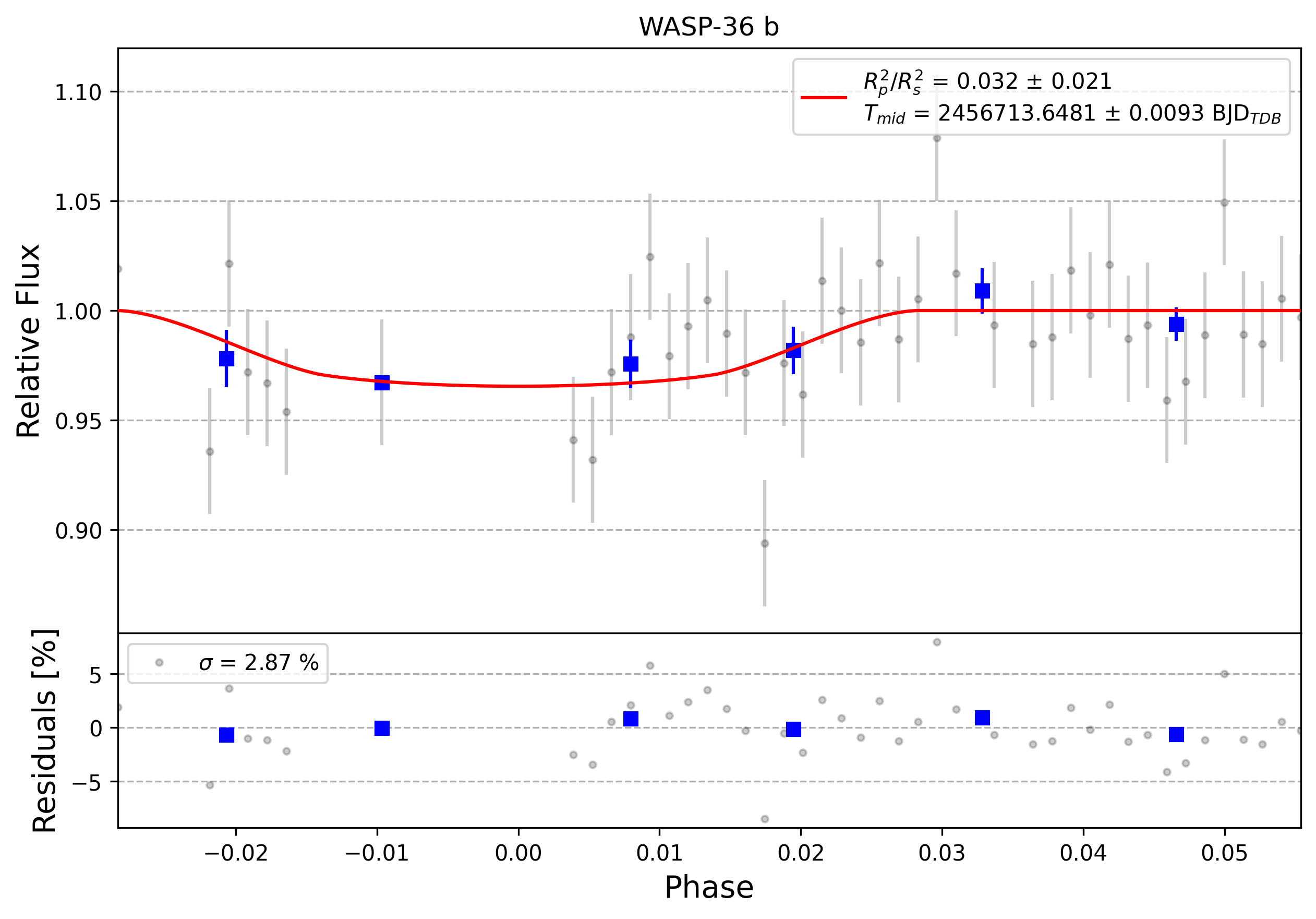 Light curve chart for 0004927