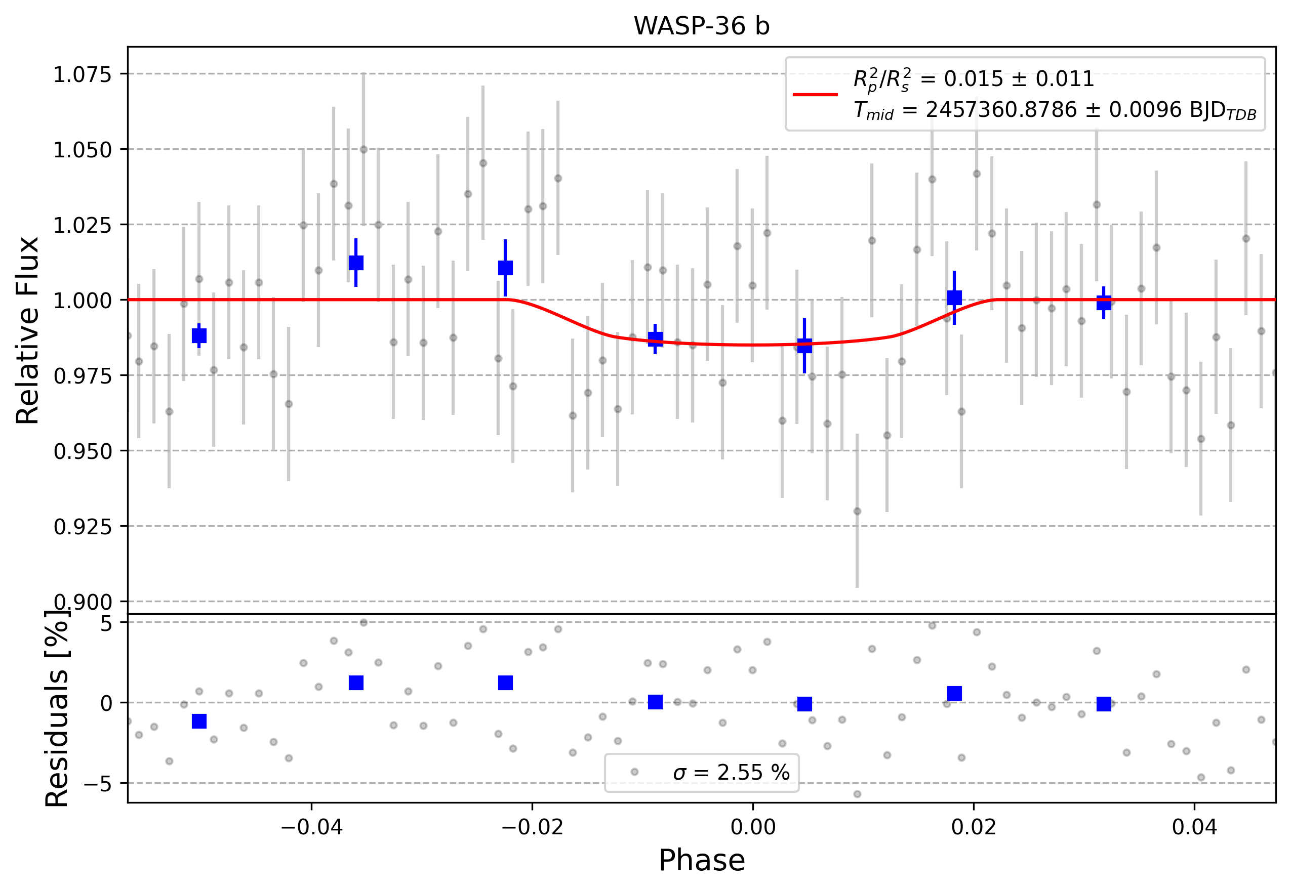 Light curve chart for 0005090