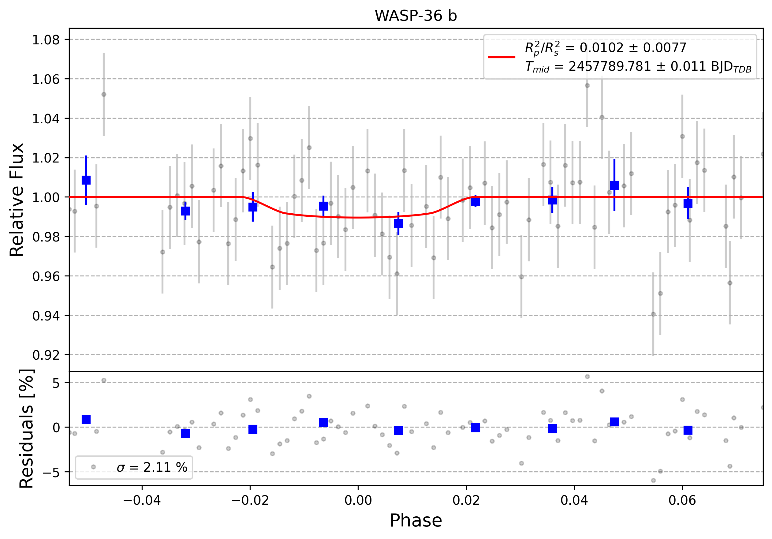 Light curve chart for 0005133