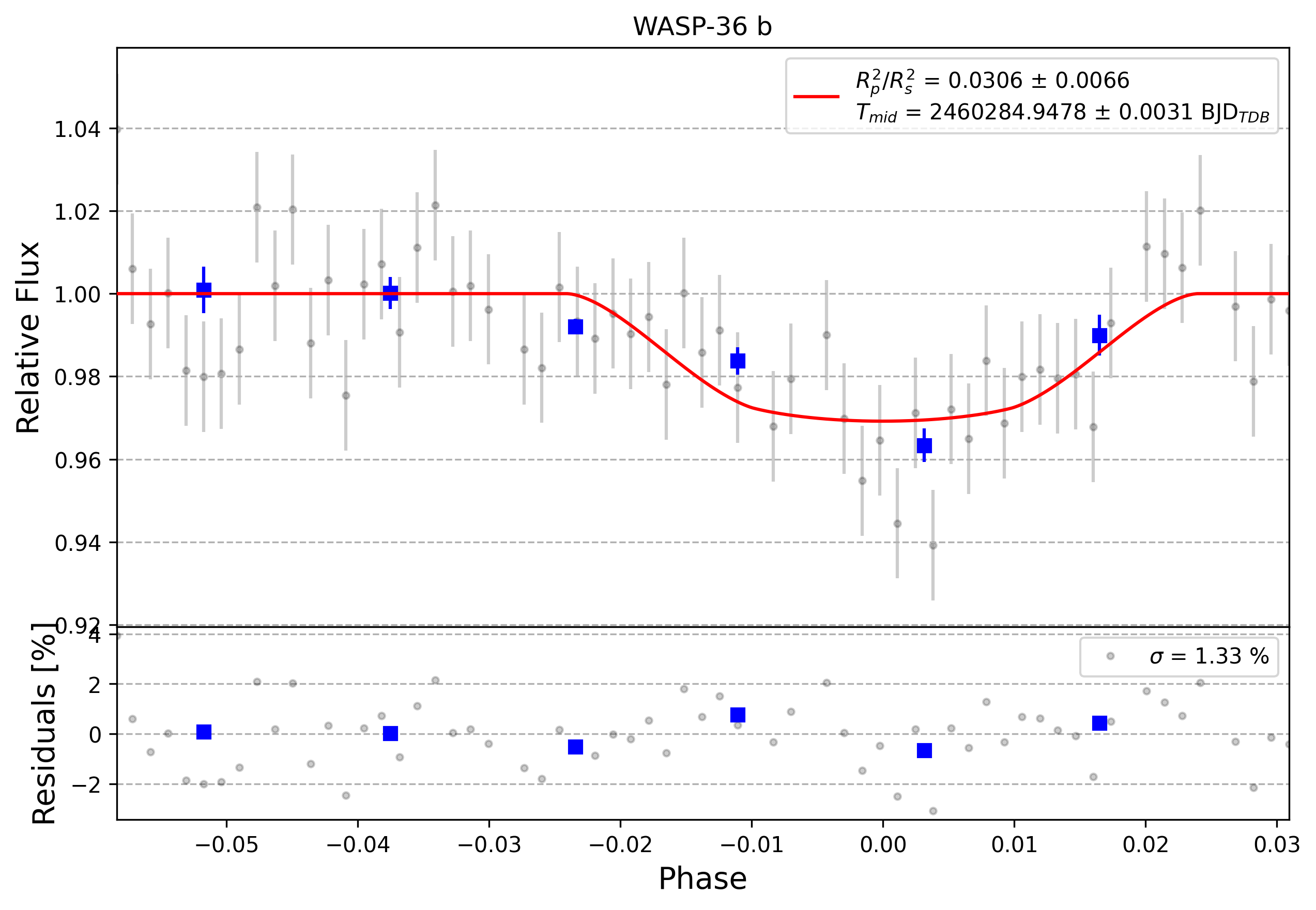 Light curve chart for 0005238