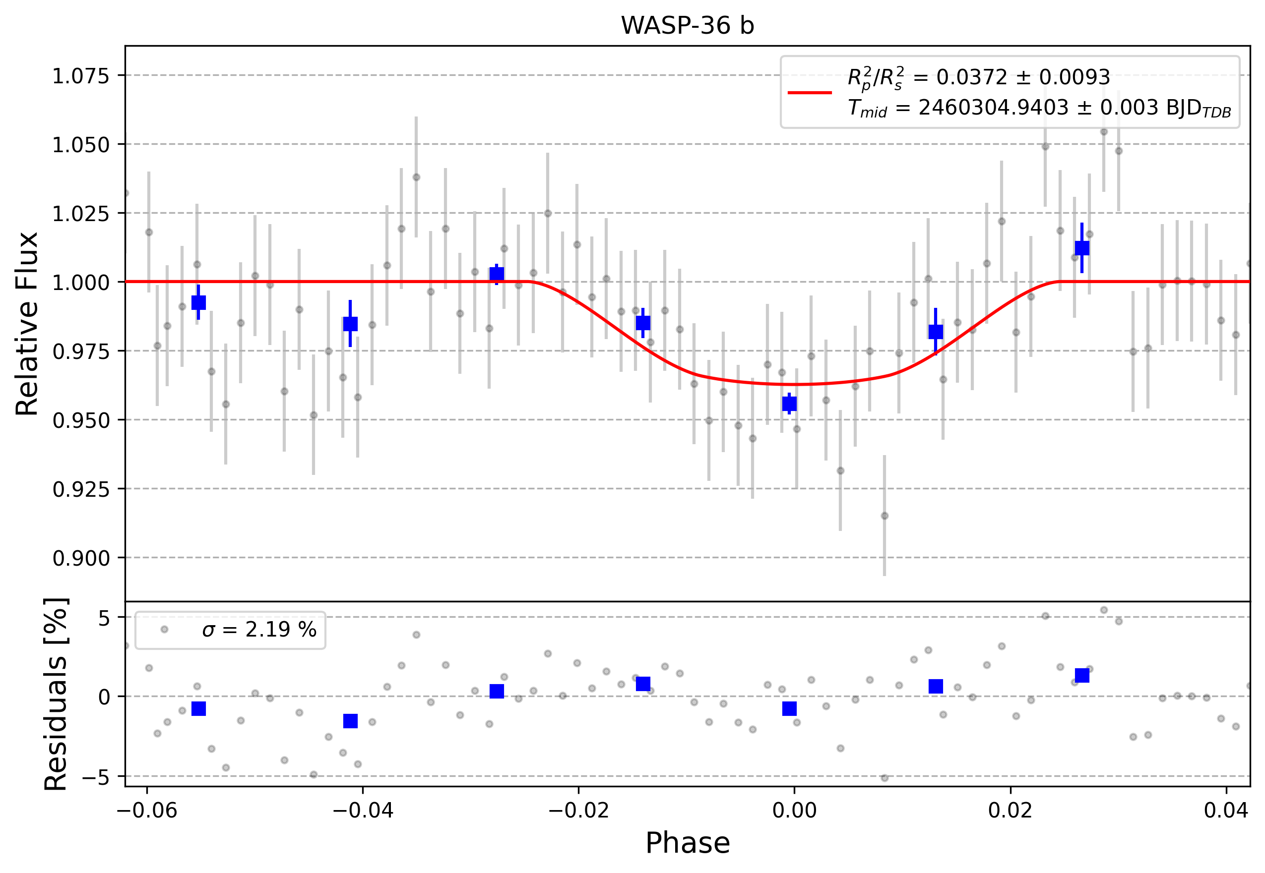 Light curve chart for 0005243