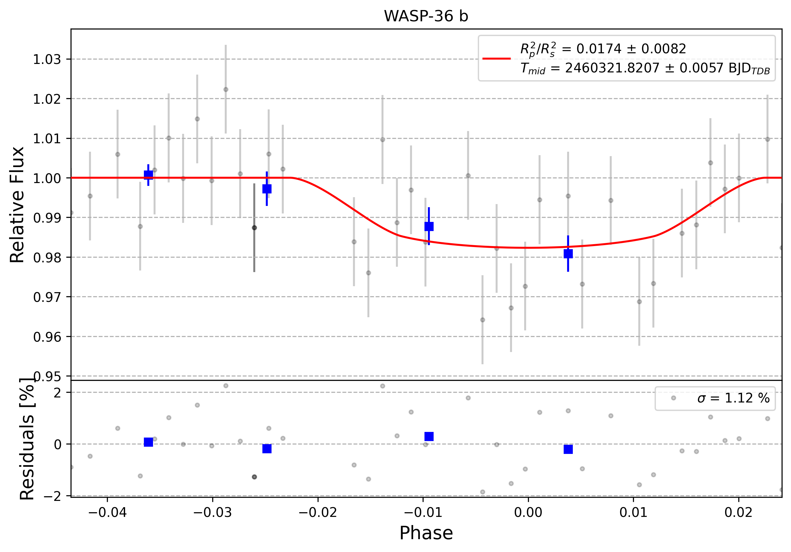 Light curve chart for 0005268