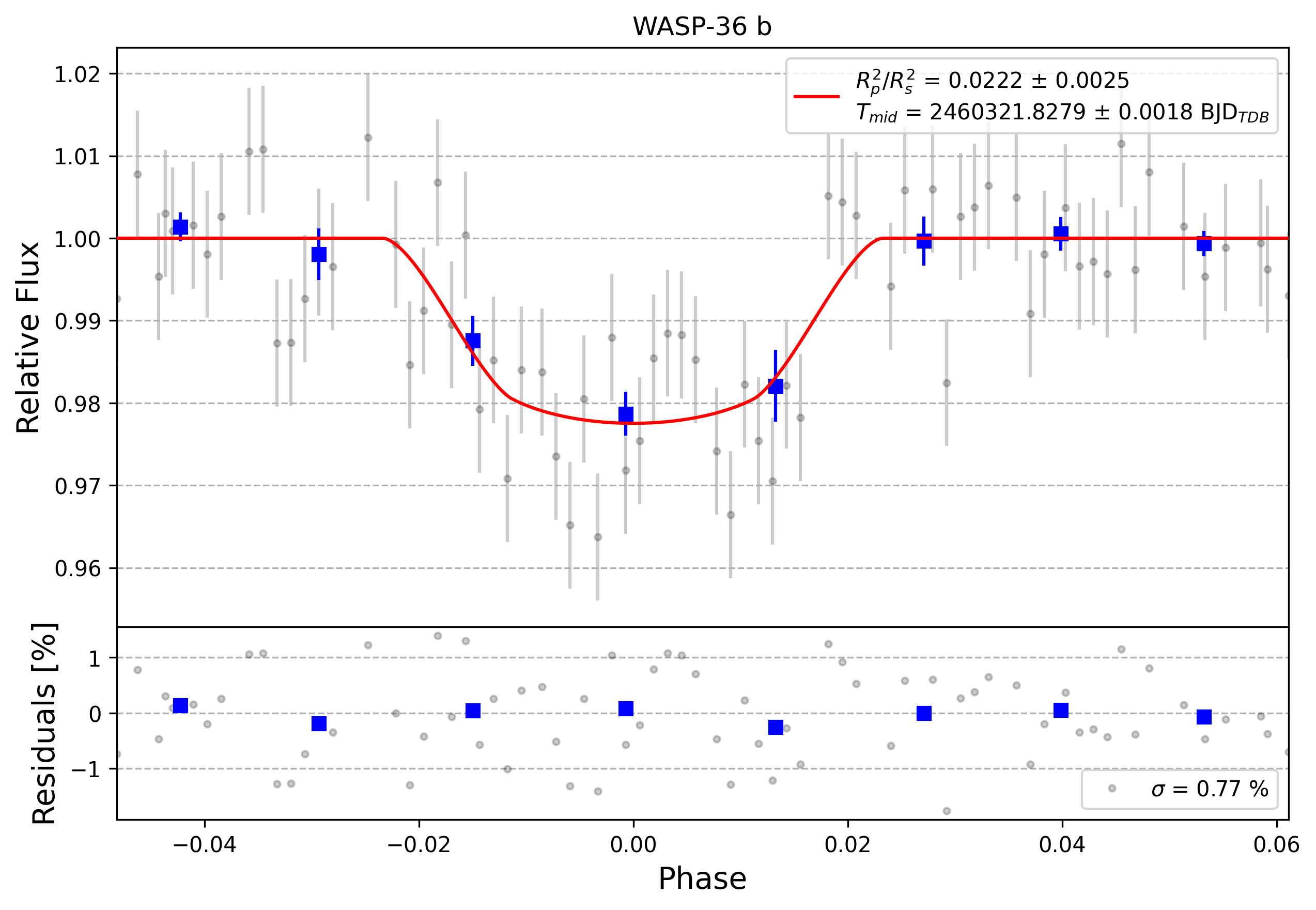 Light curve chart for 0005278