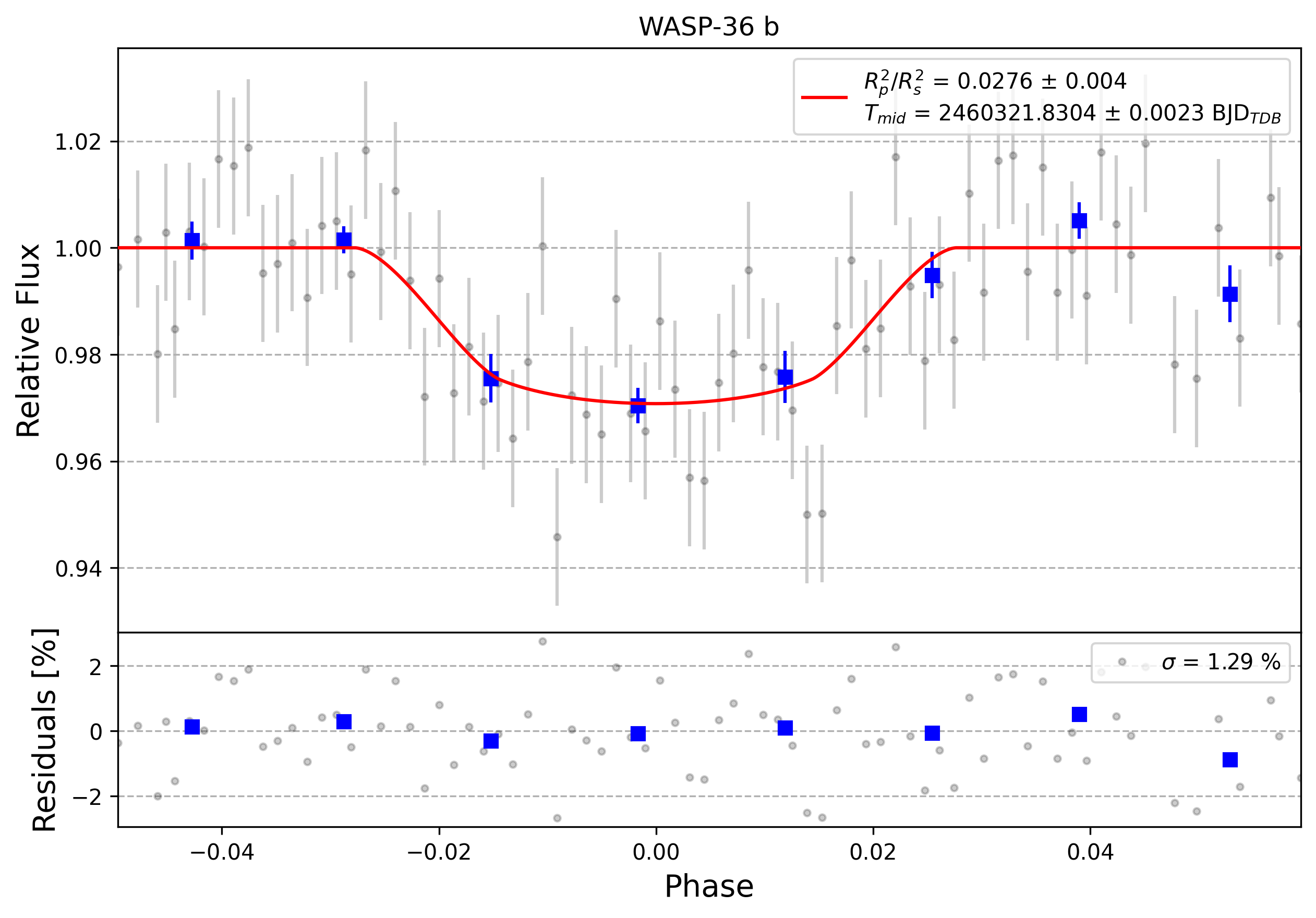 Light curve chart for 0005282