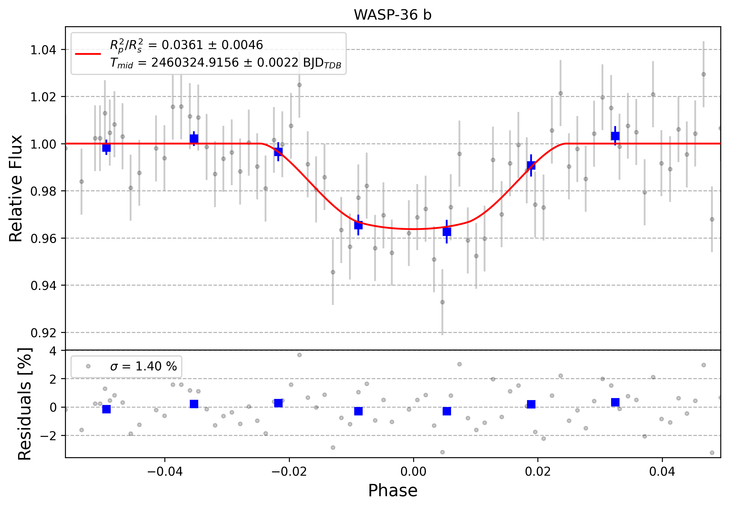 Light curve chart for 0005295