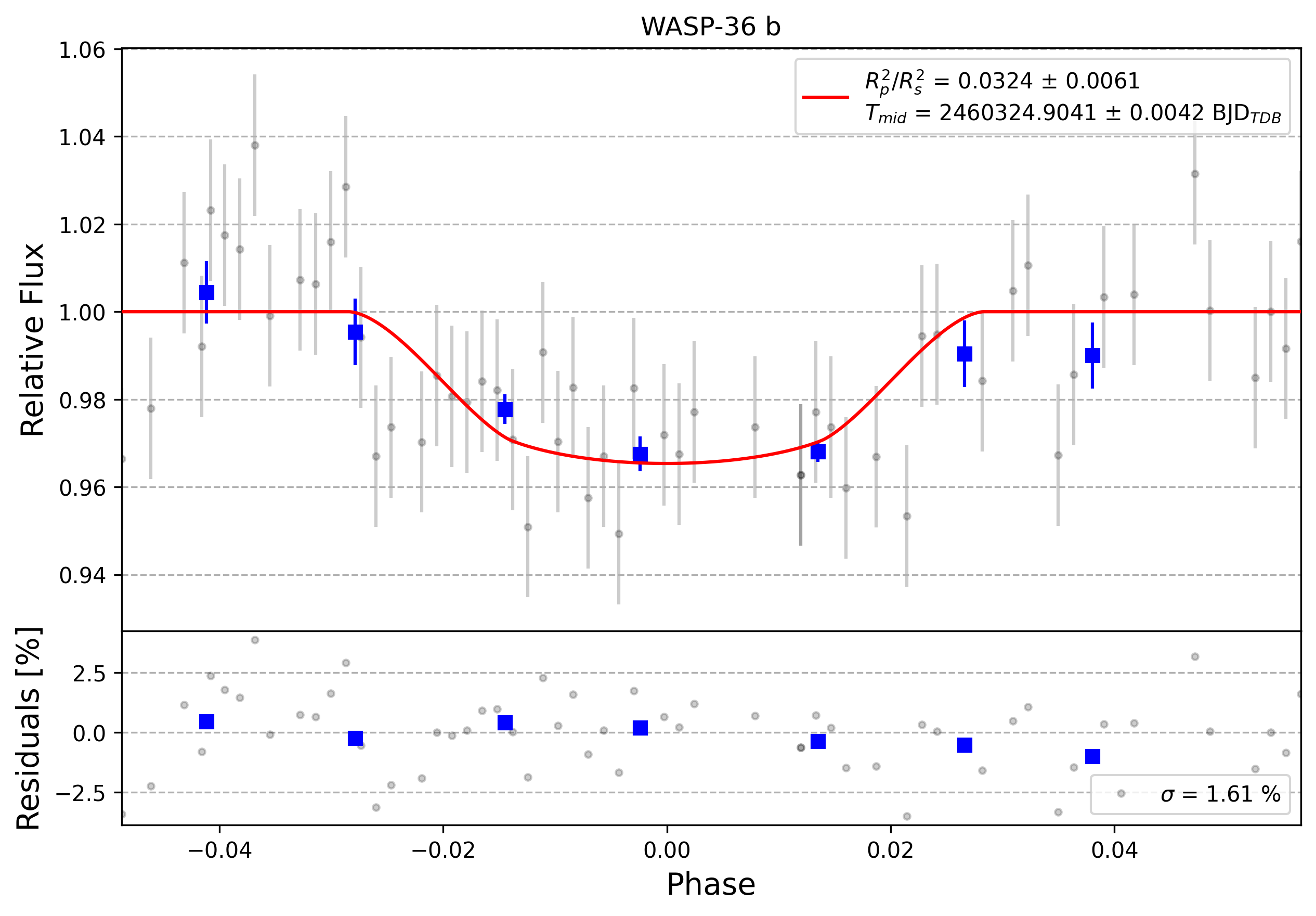 Light curve chart for 0005299