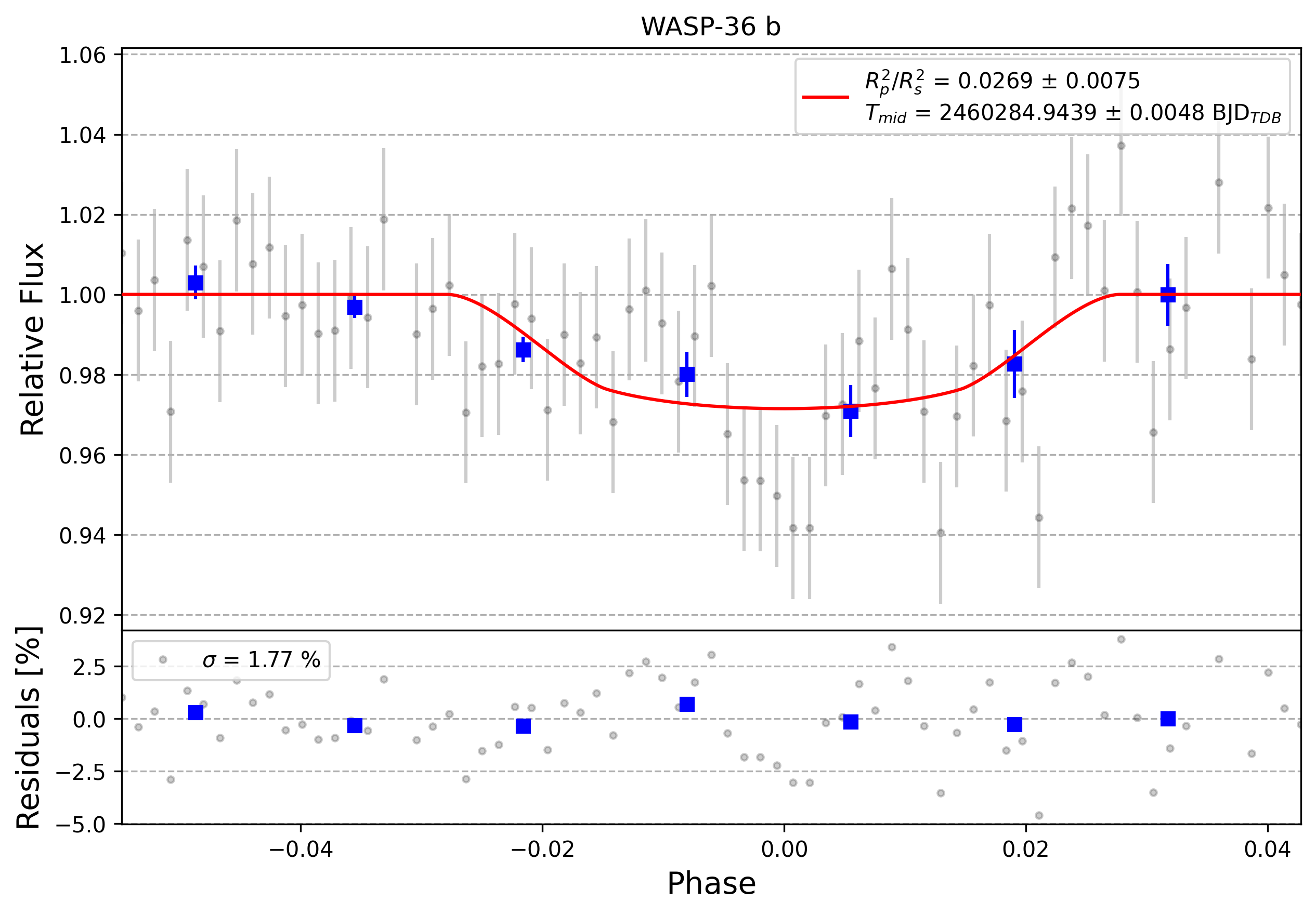 Light curve chart for 0005335