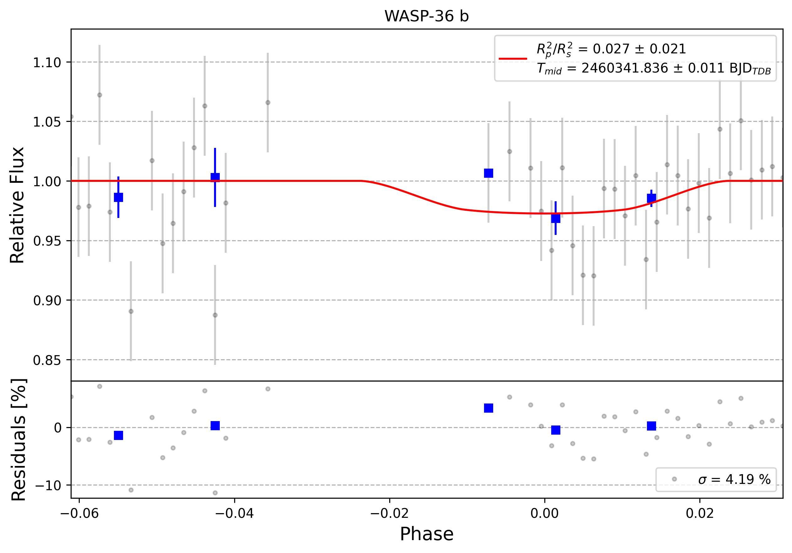 Light curve chart for 0005398