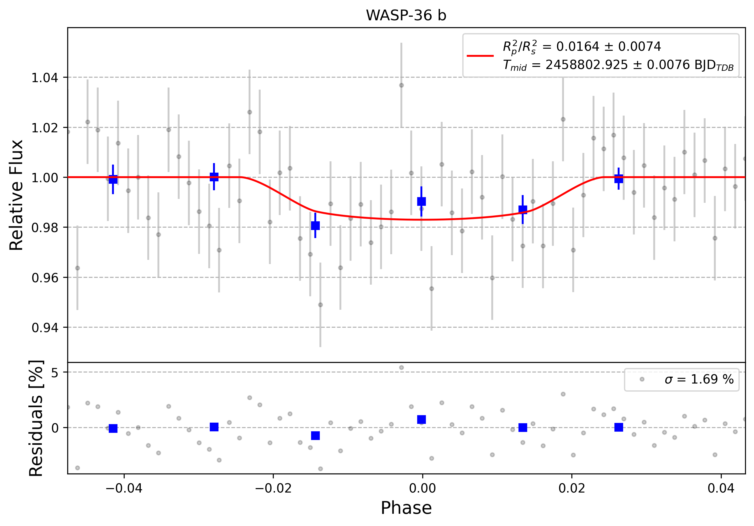 Light curve chart for 0005599