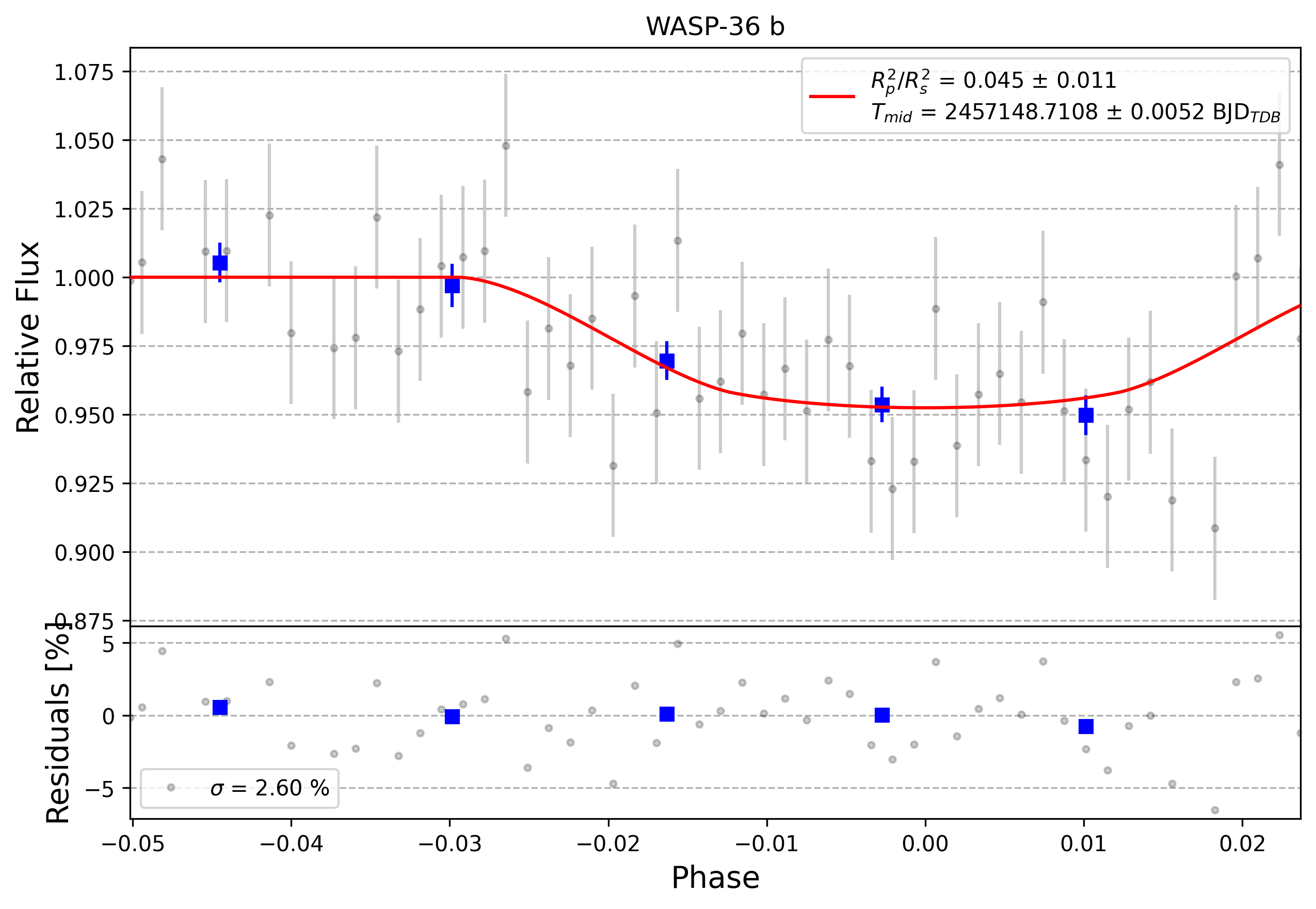 Light curve chart for 0005735
