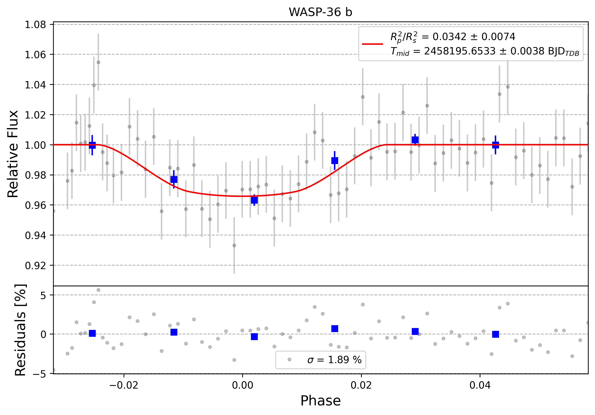 Light curve chart for 0005937
