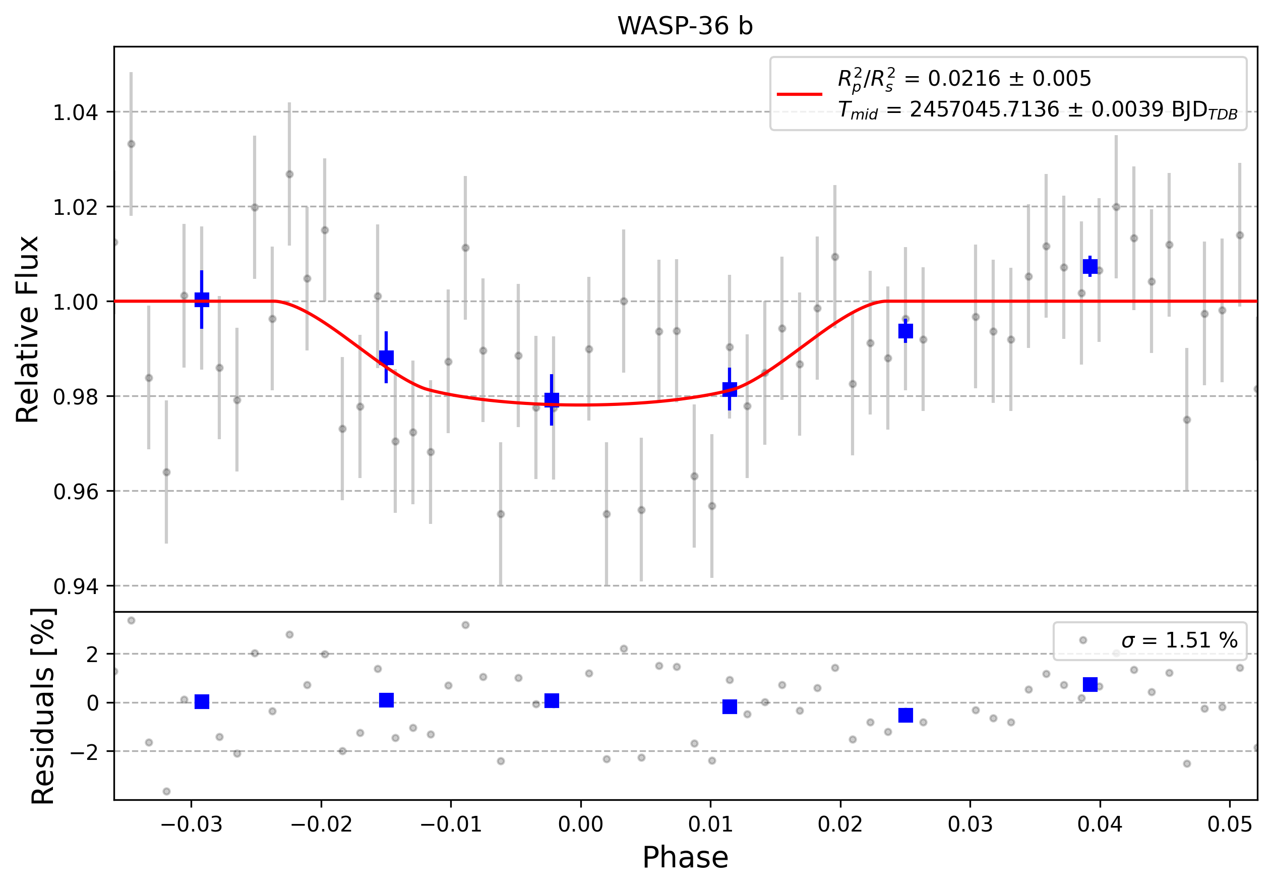 Light curve chart for 0006028