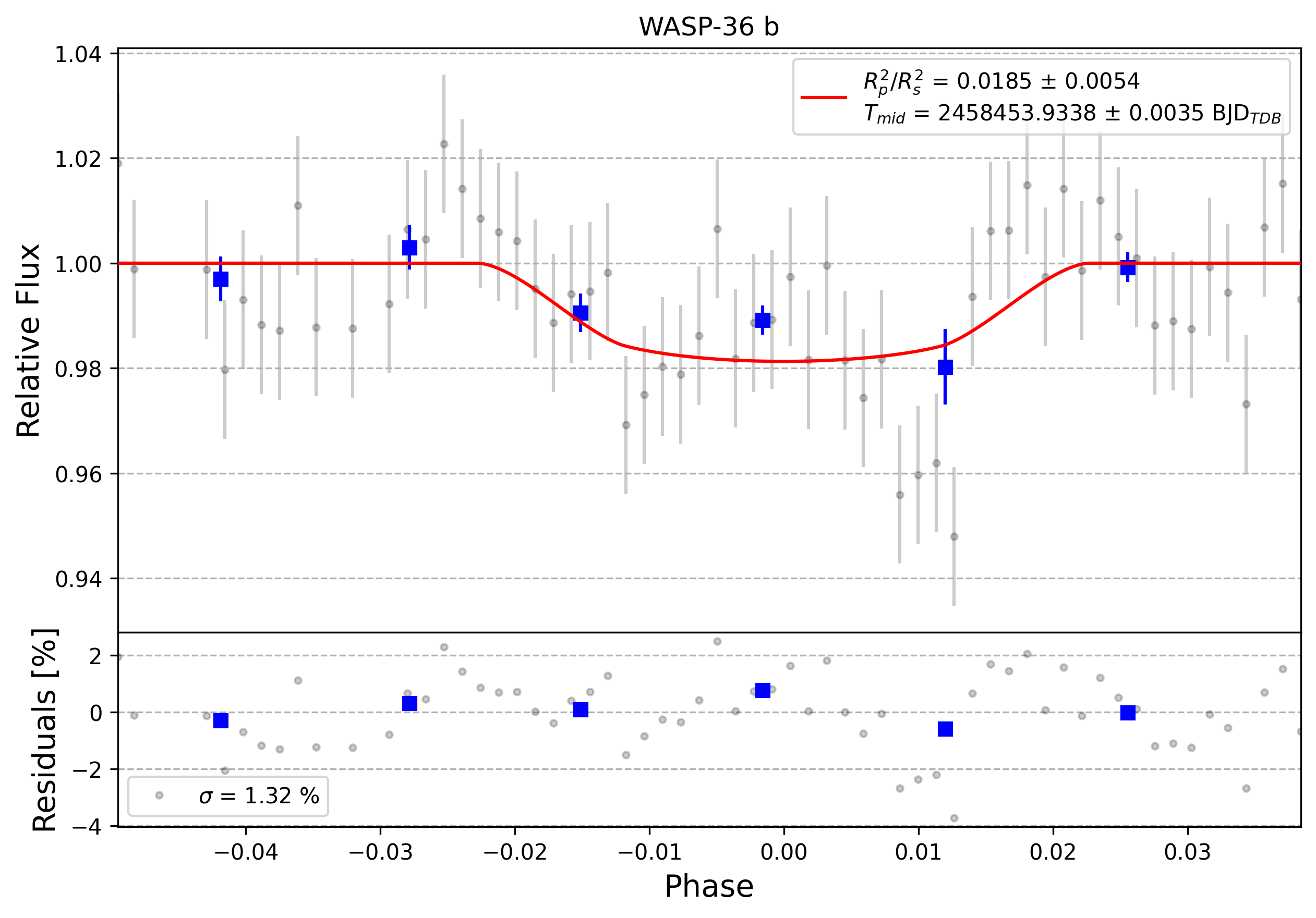 Light curve chart for 0006094
