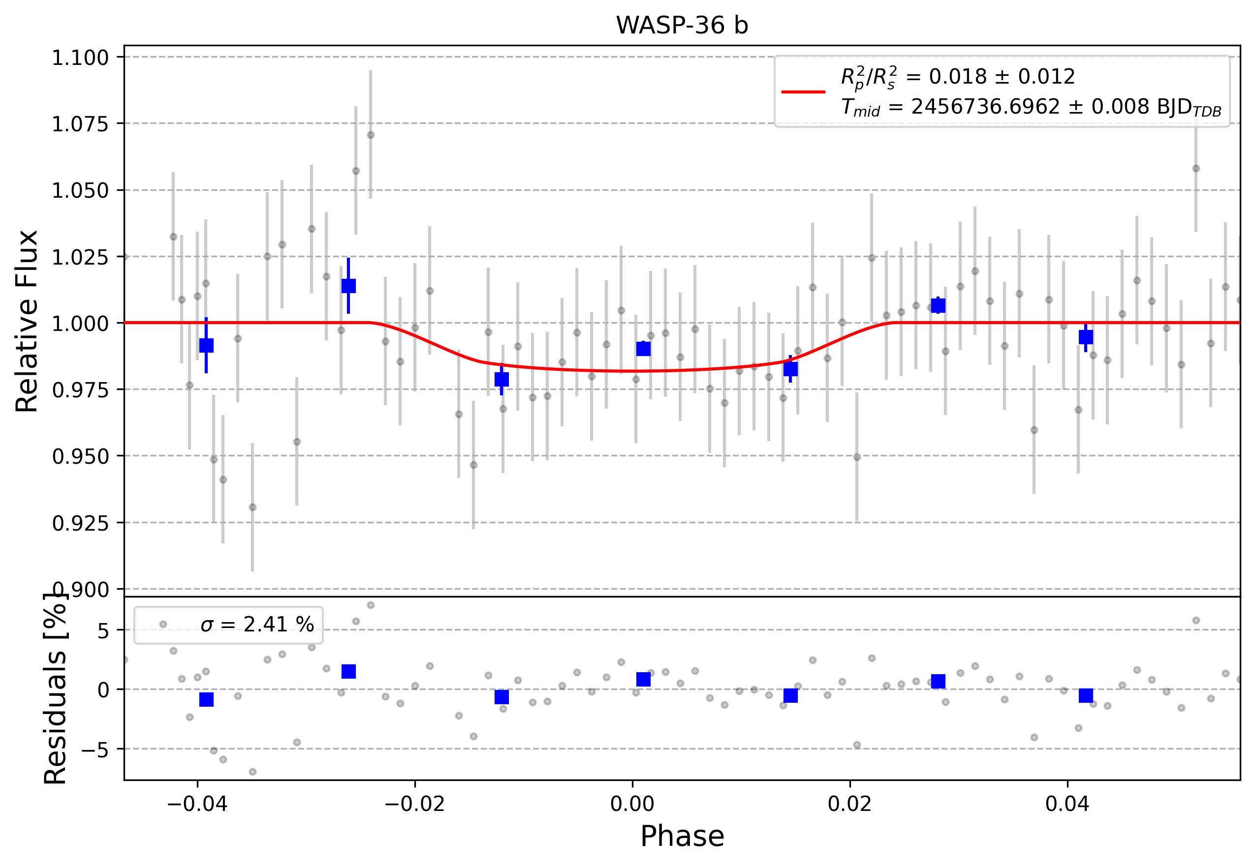 Light curve chart for 0006267