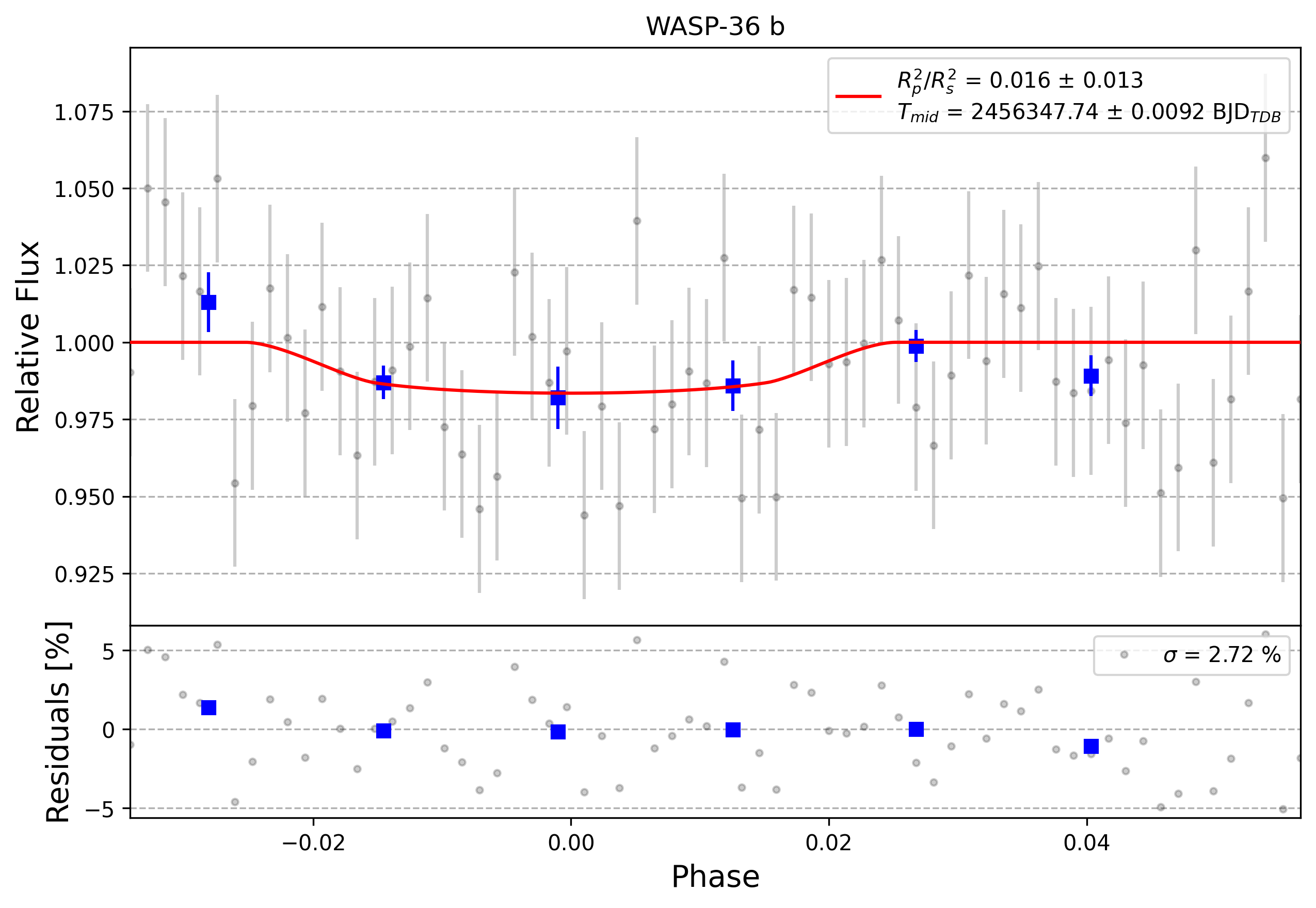 Light curve chart for 0006272