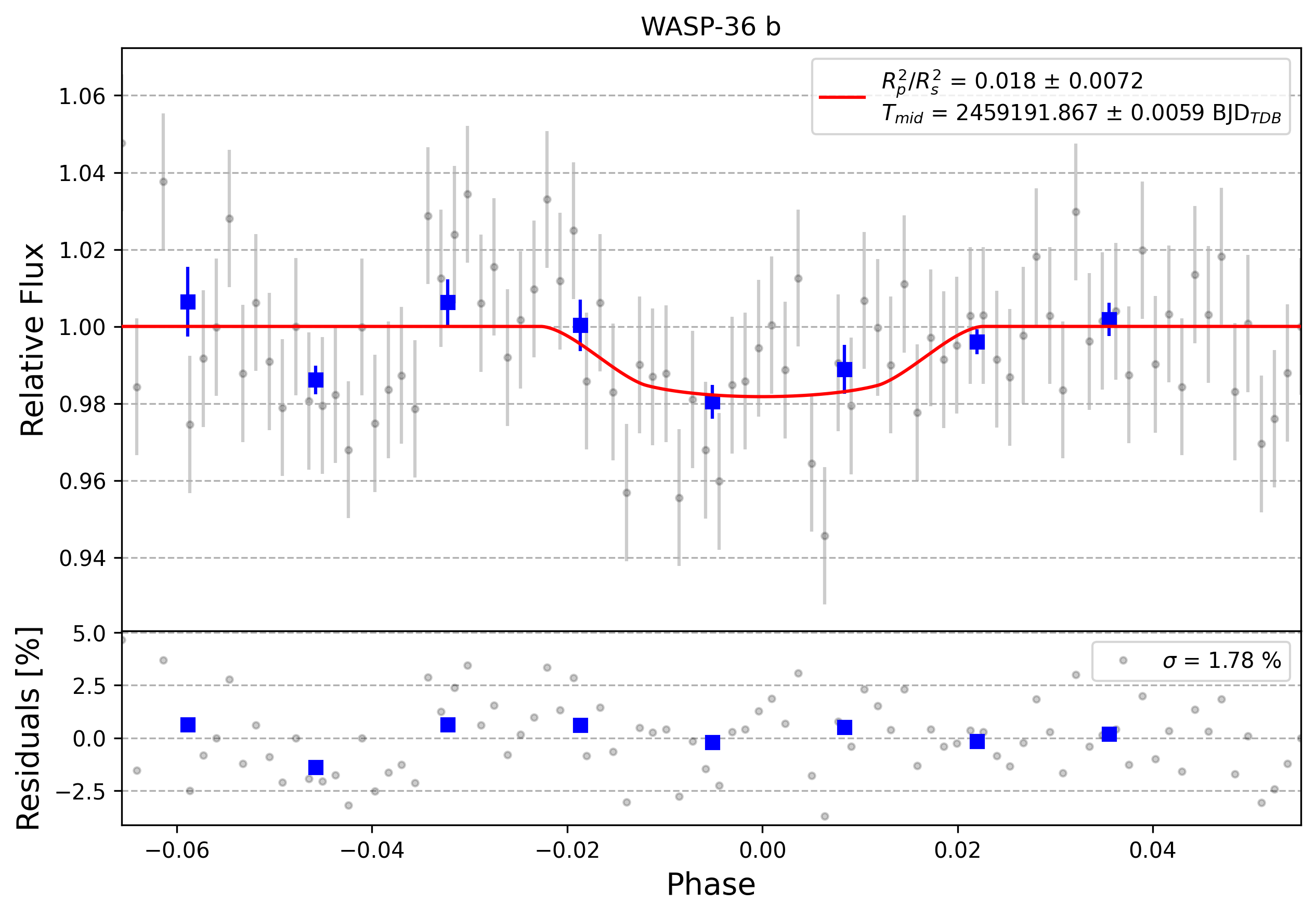 Light curve chart for 0006476