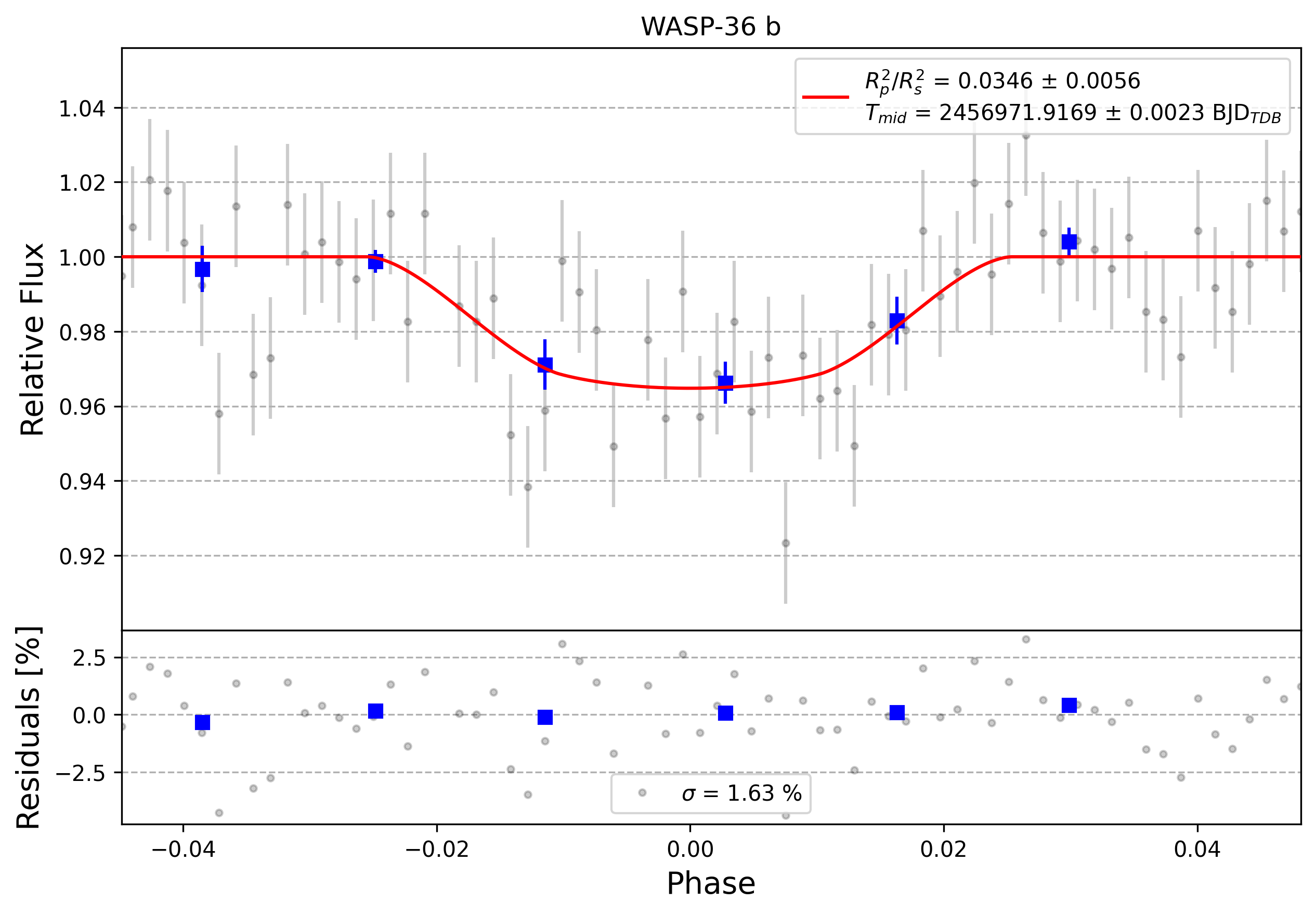 Light curve chart for 0006599