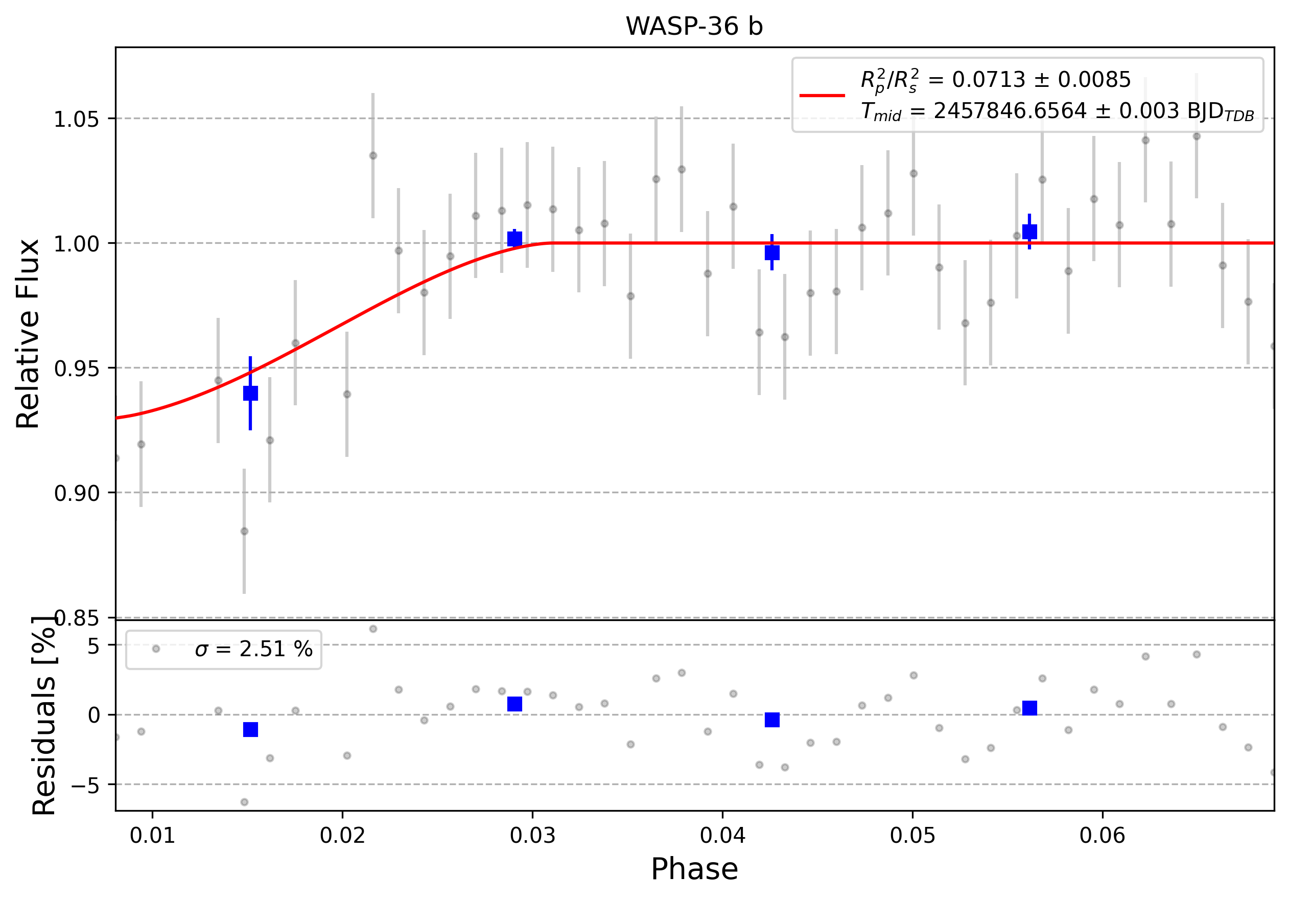Light curve chart for 0006721