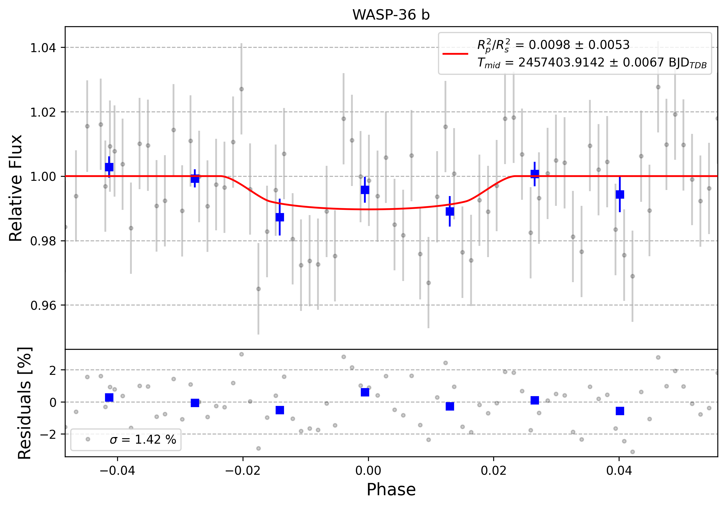 Light curve chart for 0006743