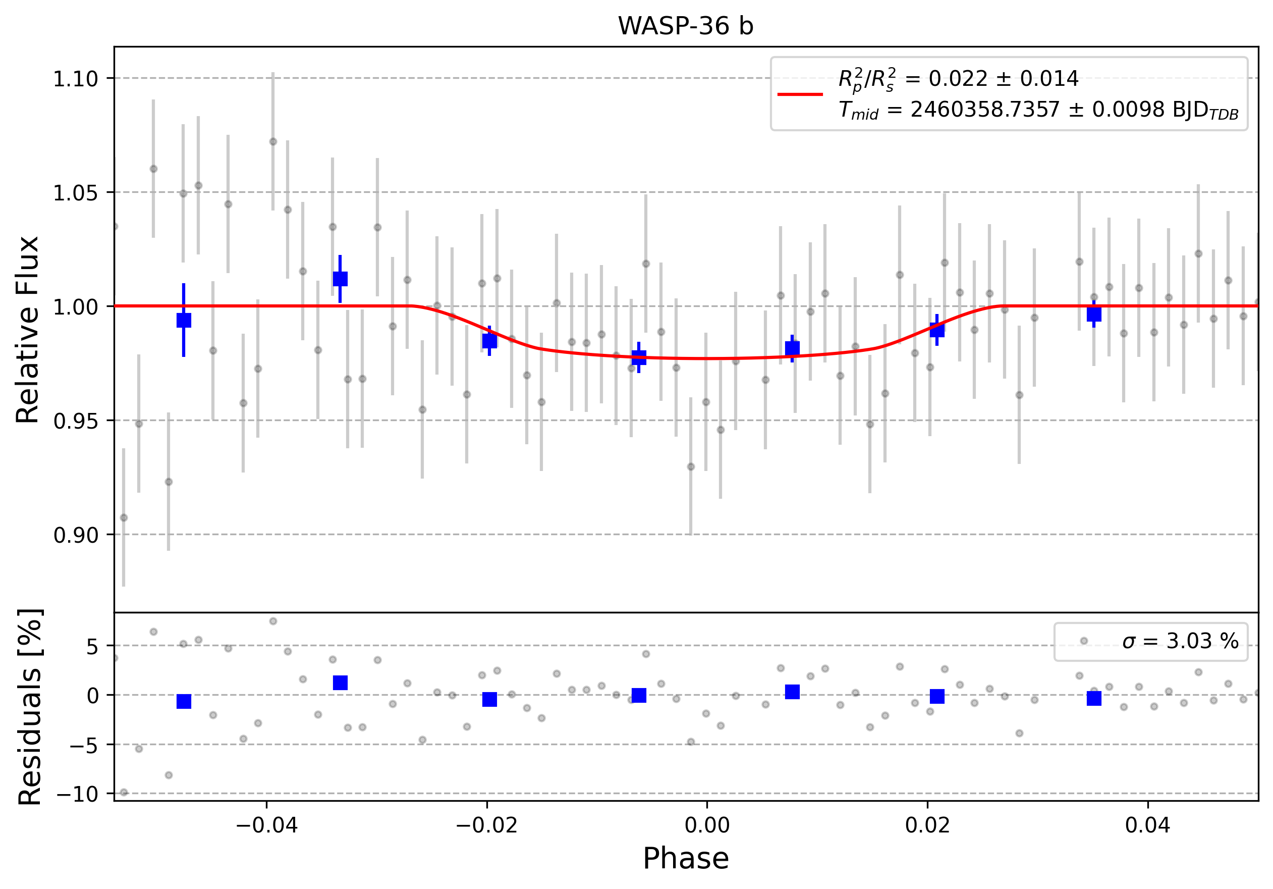 Light curve chart for 0006842