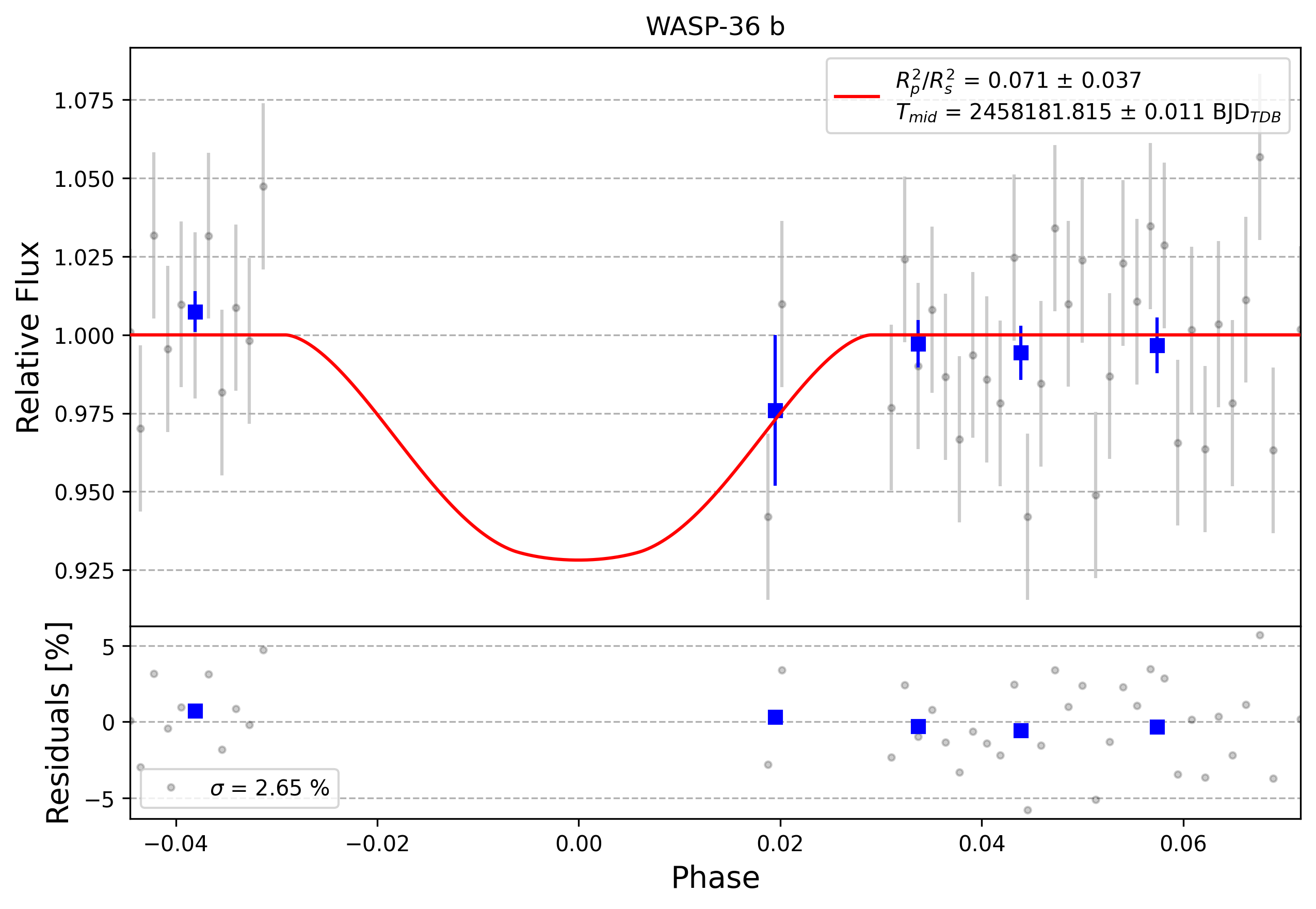 Light curve chart for 0007019