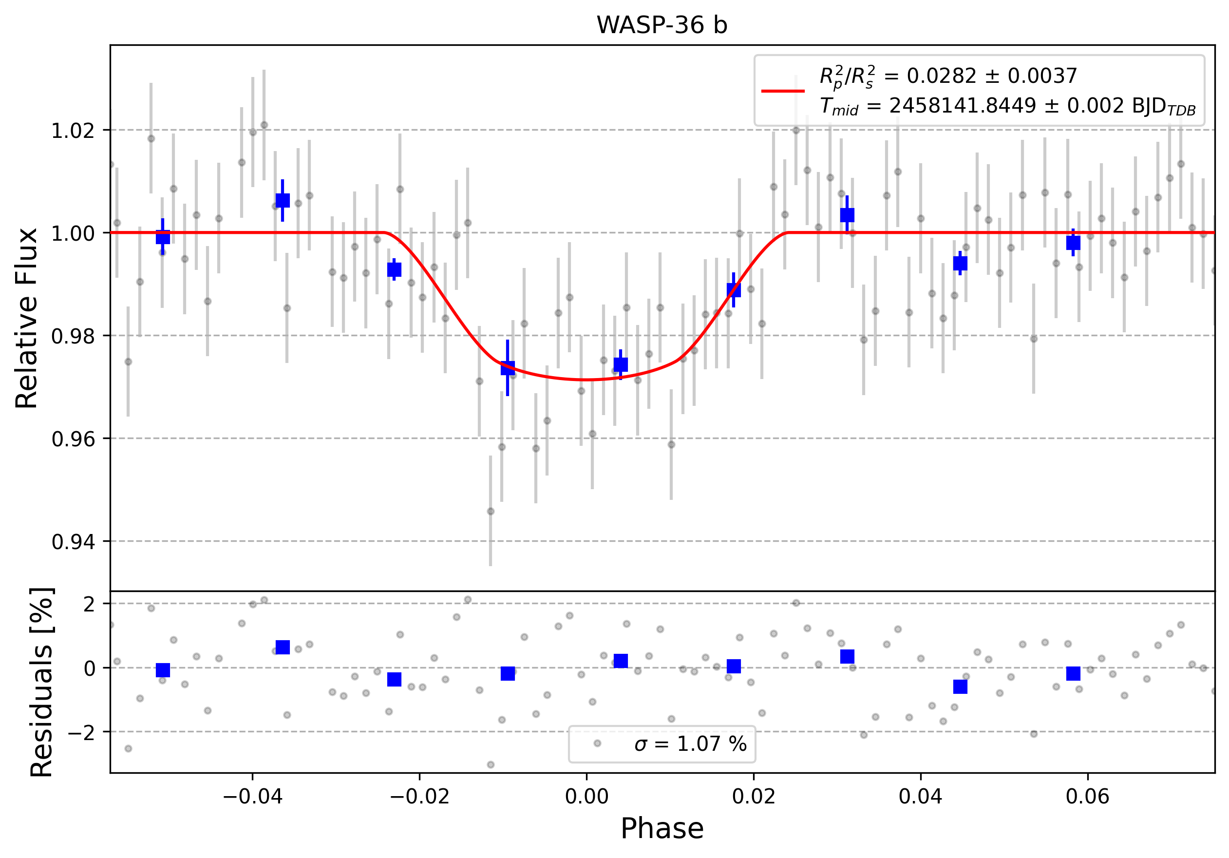 Light curve chart for 0007194