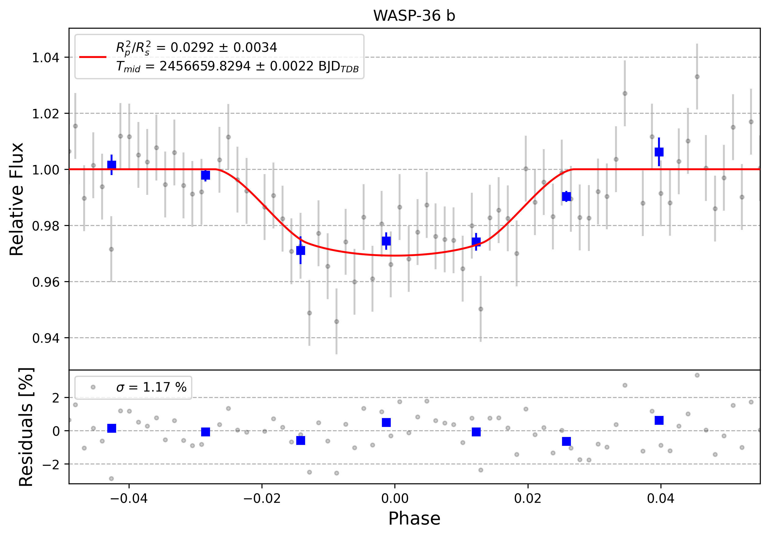 Light curve chart for 0007244