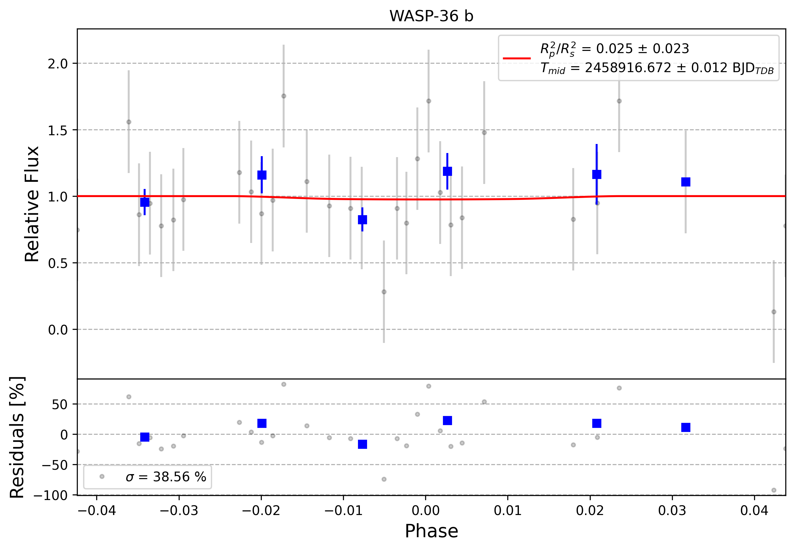 Light curve chart for 0007324