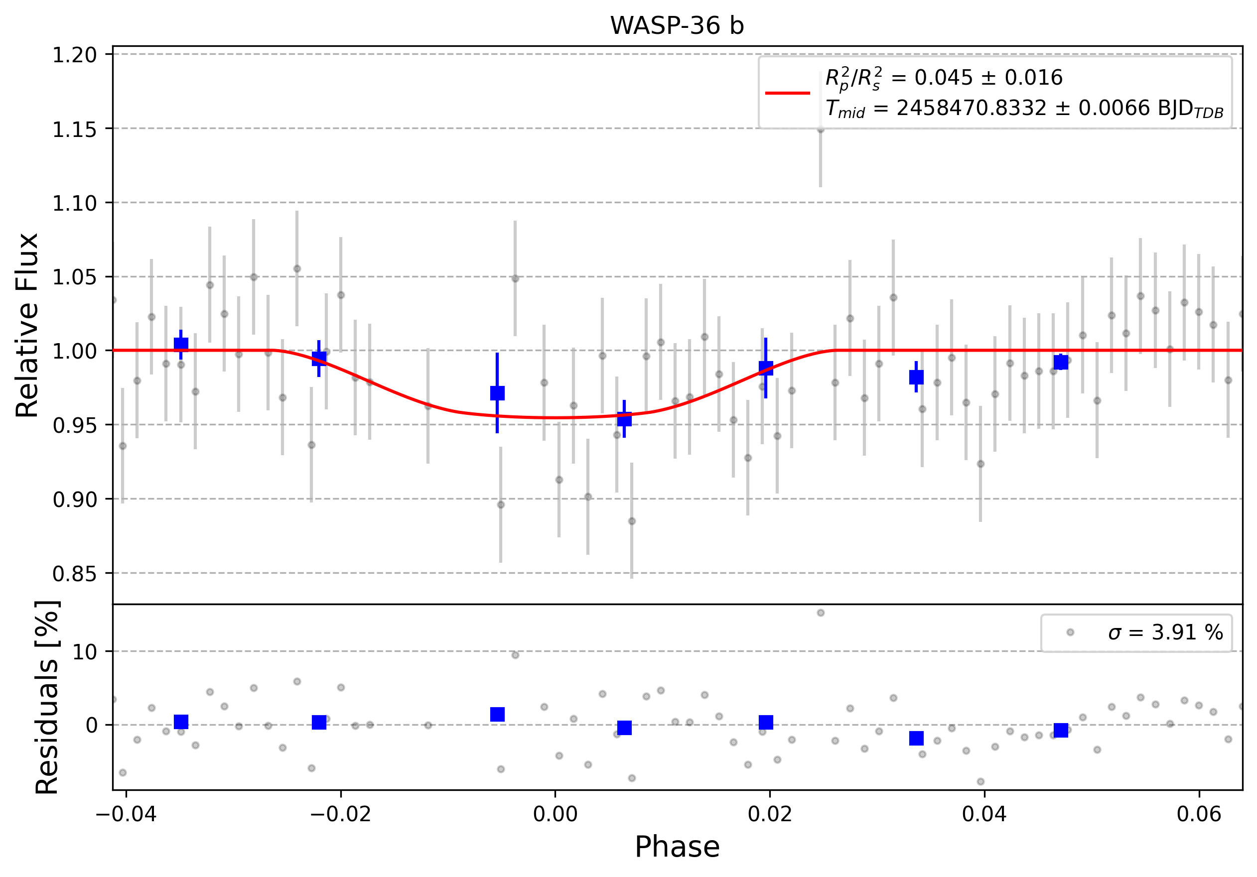 Light curve chart for 0007821