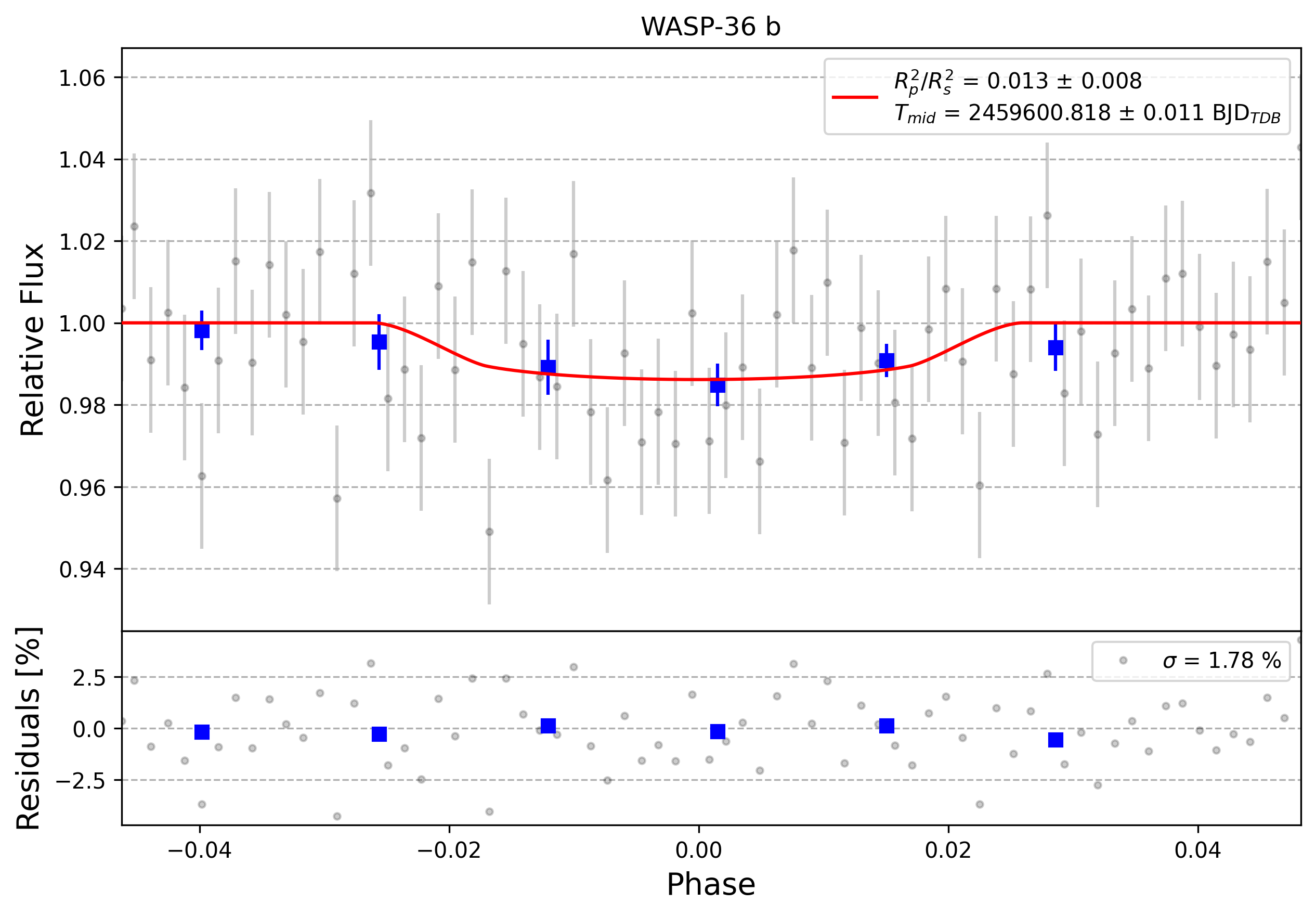 Light curve chart for 0007881