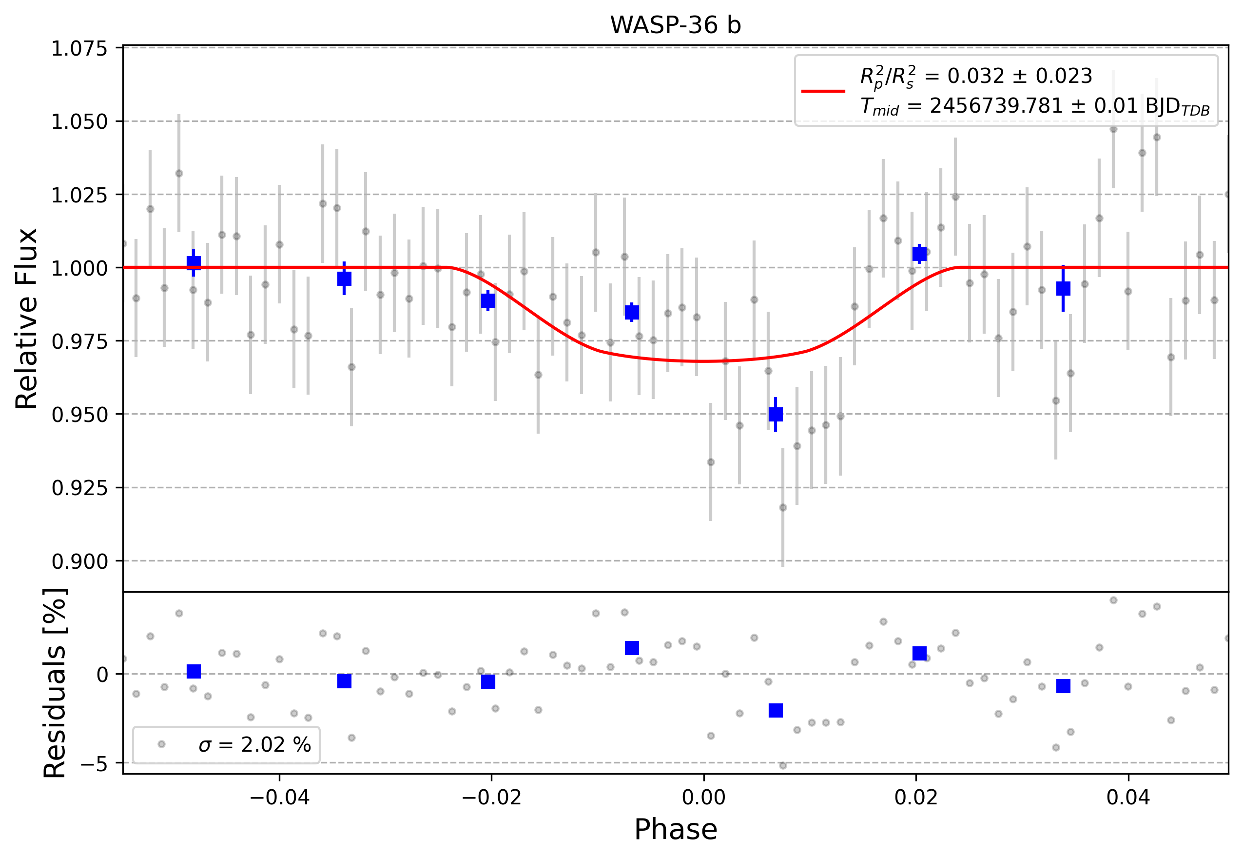 Light curve chart for 0007937