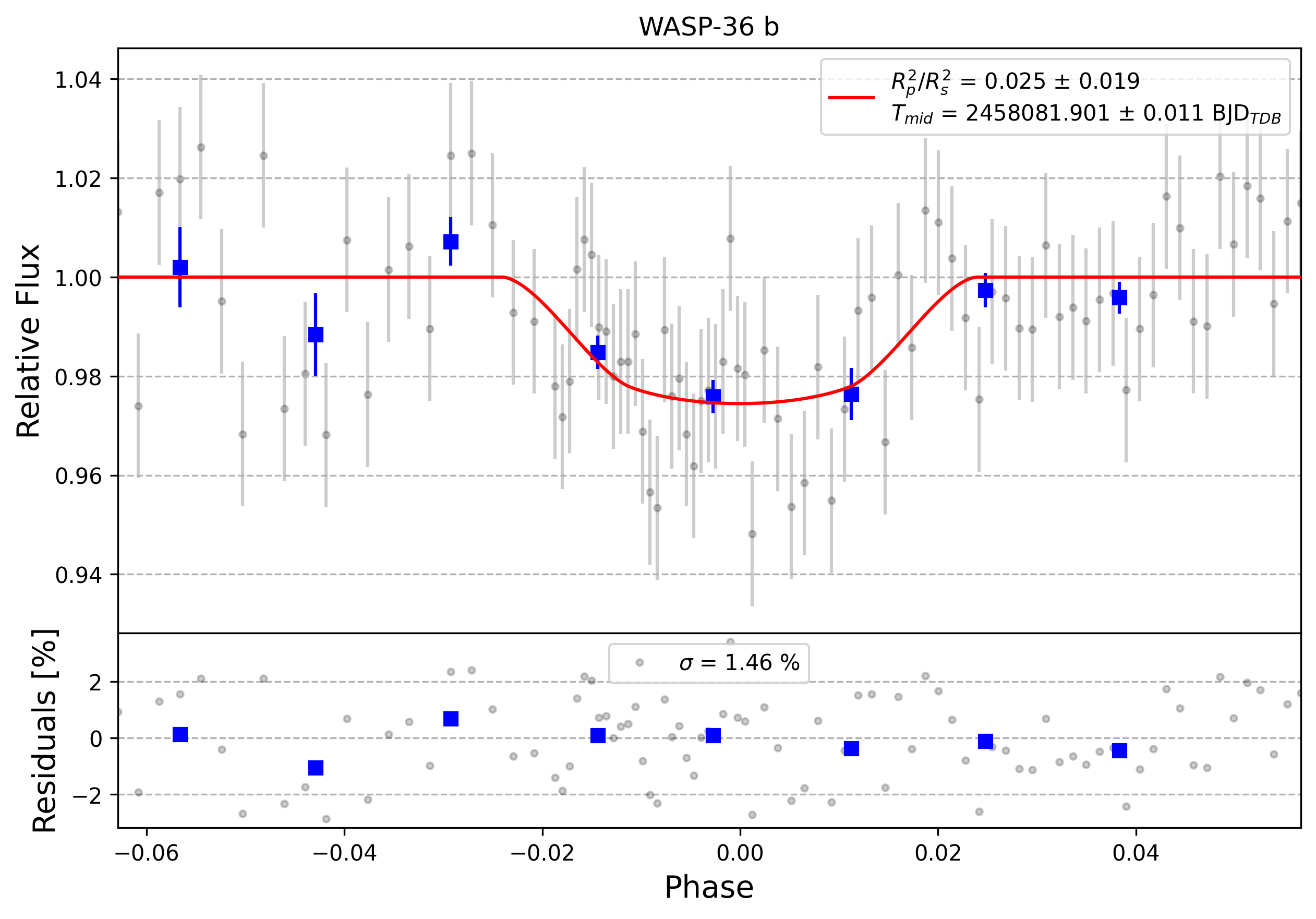 Light curve chart for 0008121