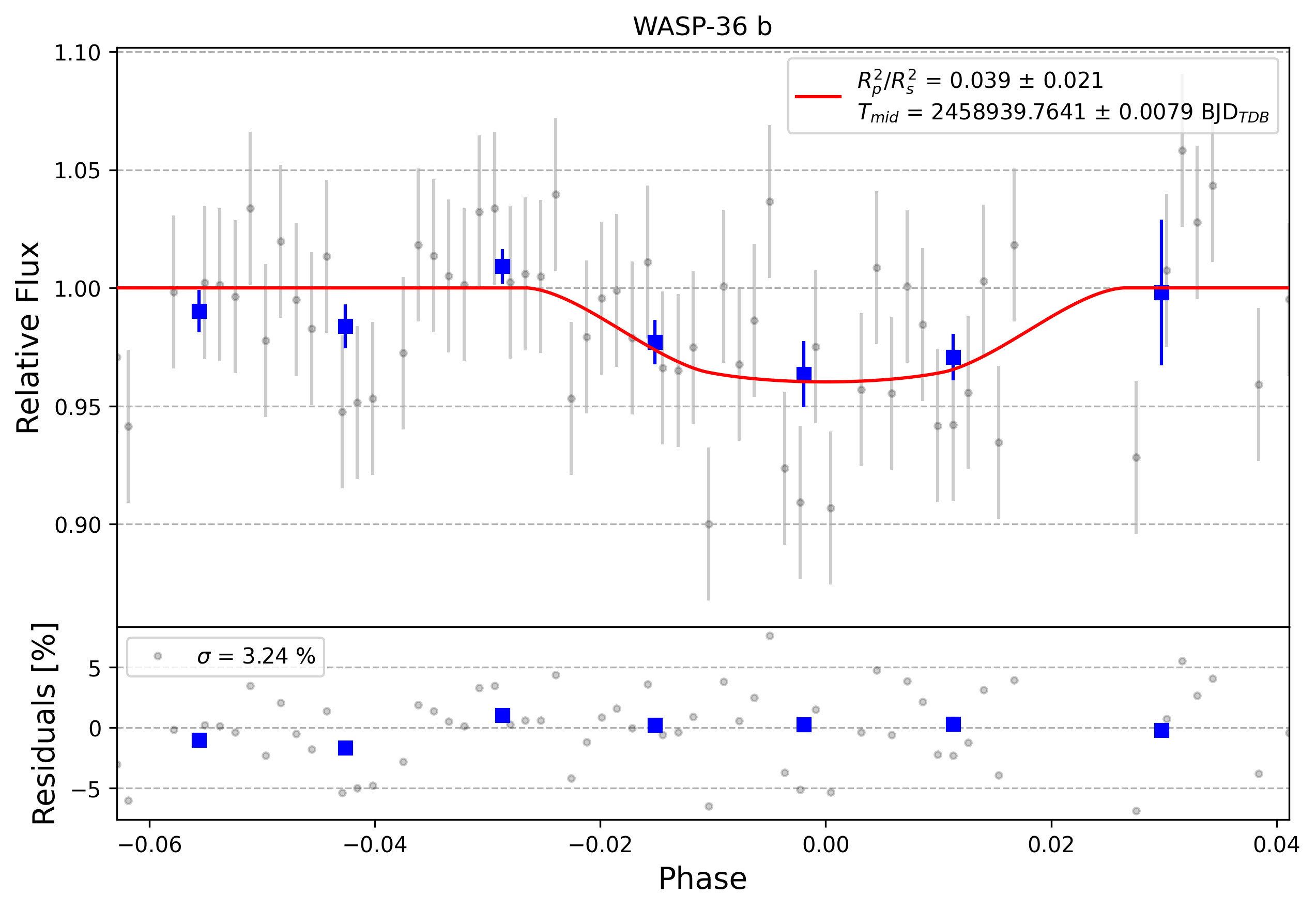 Light curve chart for 0008134