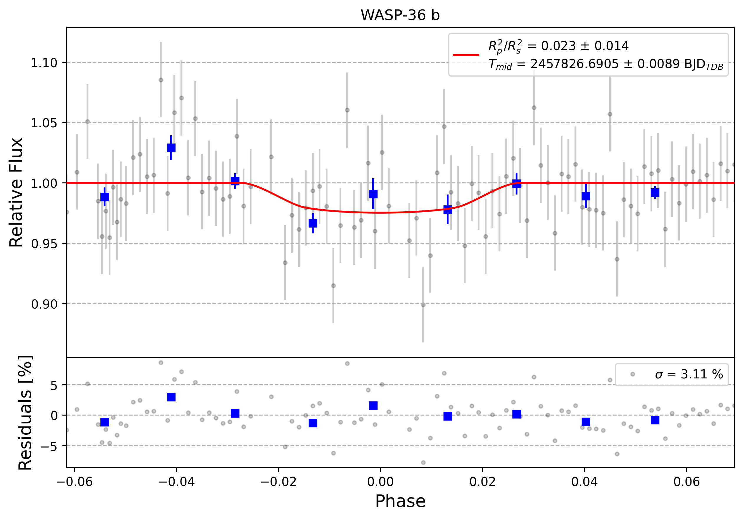Light curve chart for 0008140